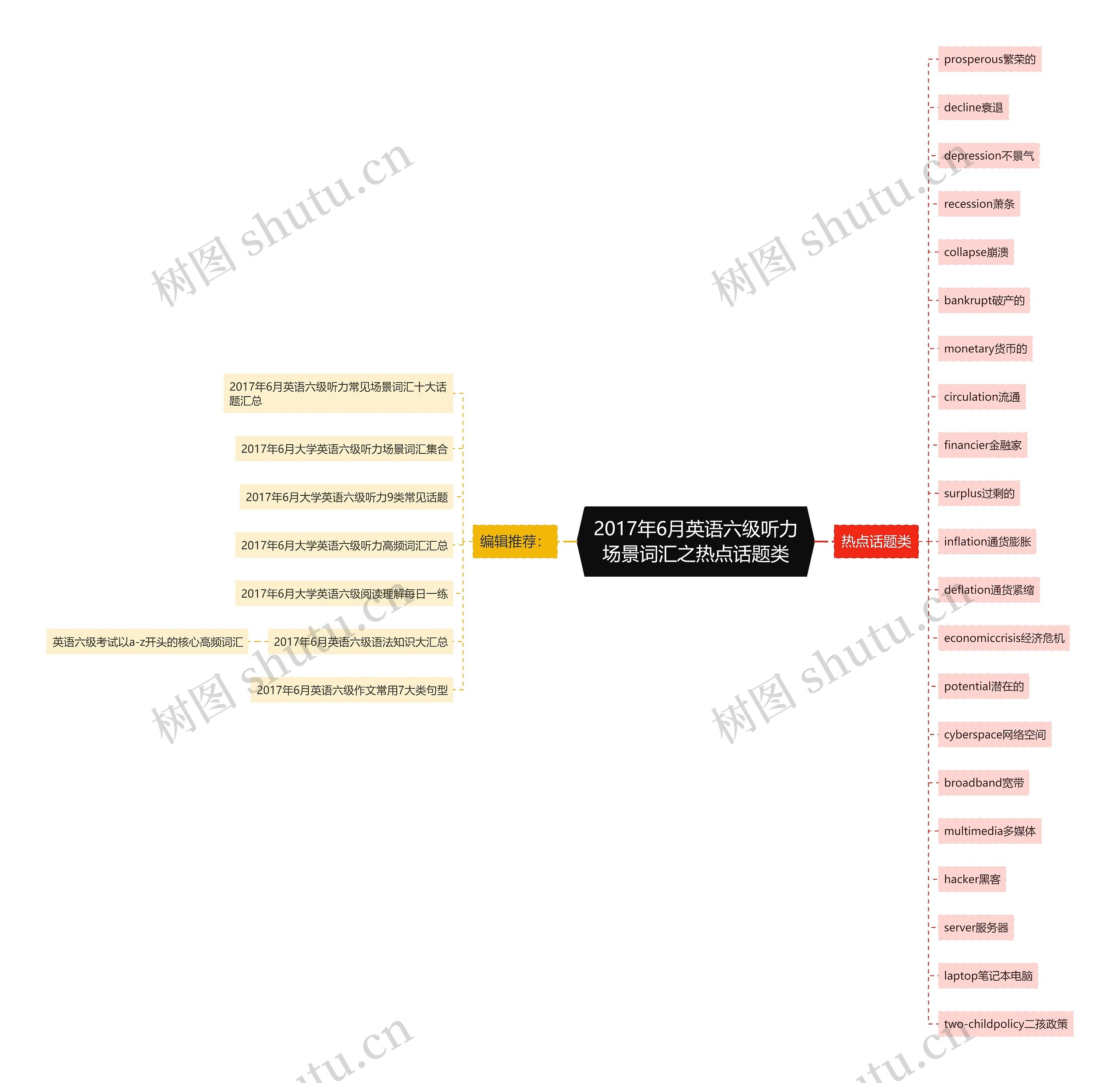 2017年6月英语六级听力场景词汇之热点话题类思维导图