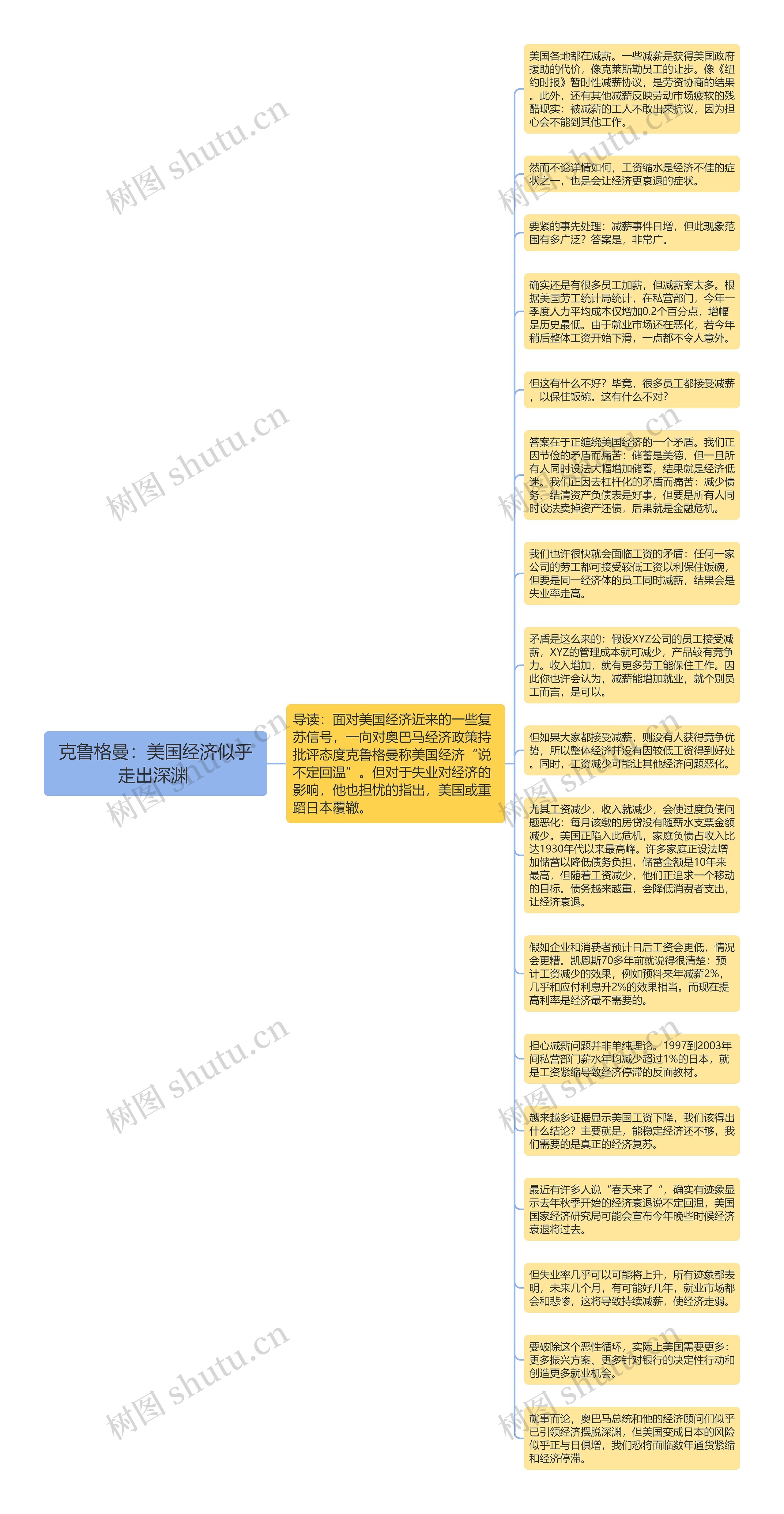 克鲁格曼：美国经济似乎走出深渊 思维导图