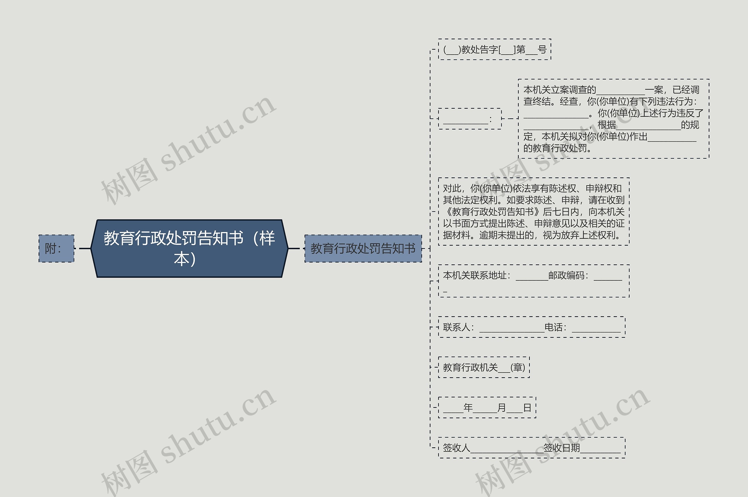 教育行政处罚告知书（样本）思维导图