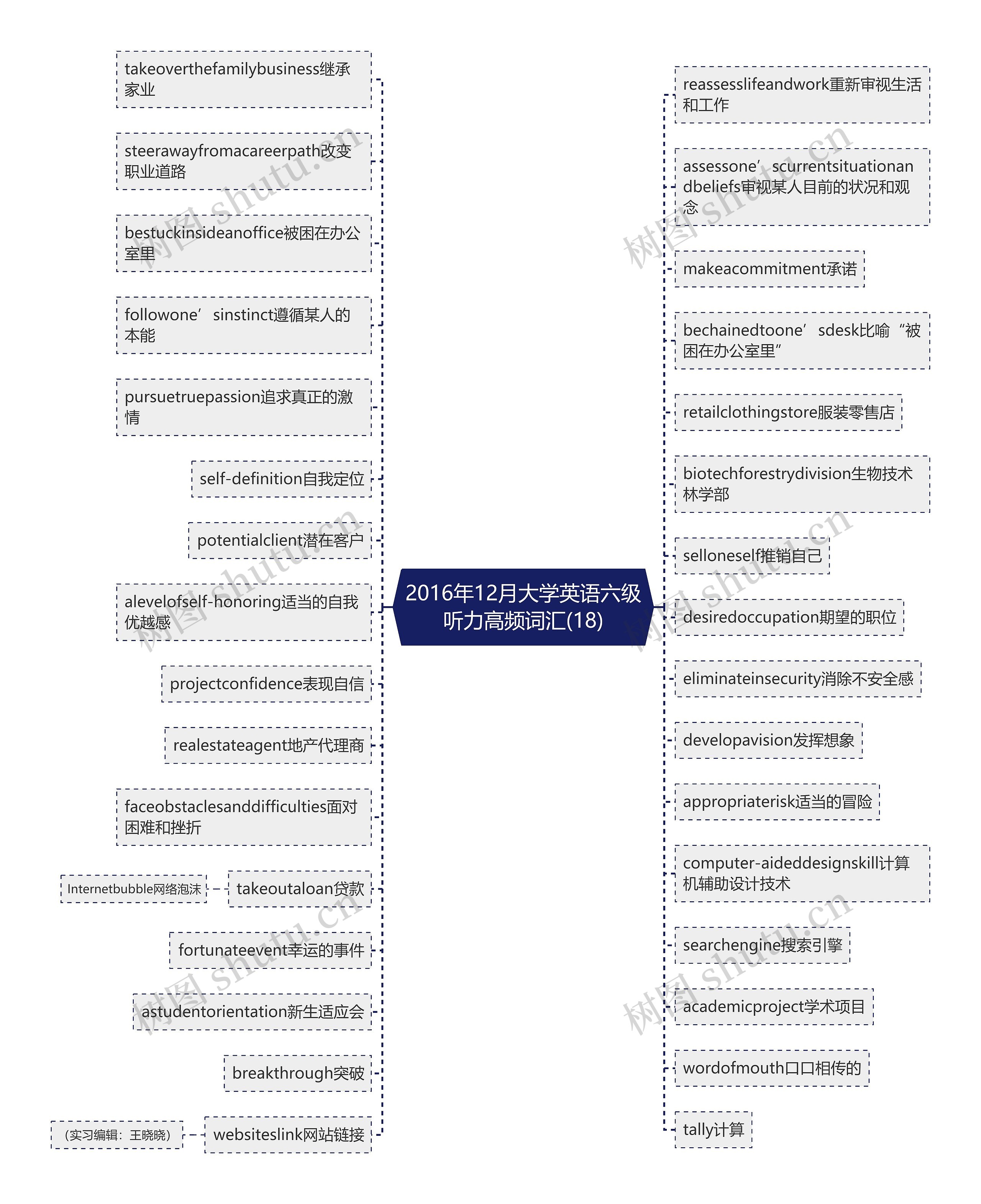 2016年12月大学英语六级听力高频词汇(18)思维导图