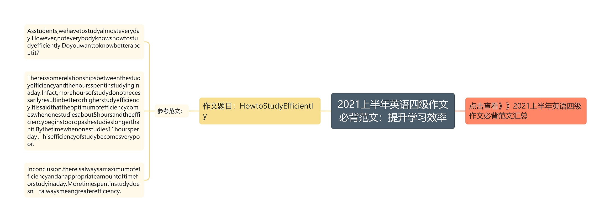 2021上半年英语四级作文必背范文：提升学习效率