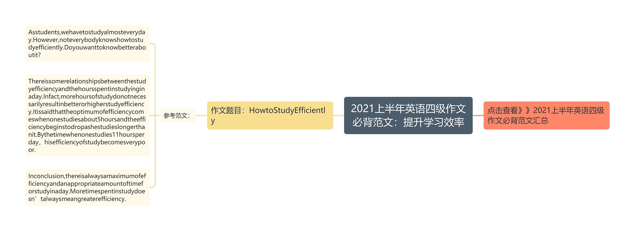 2021上半年英语四级作文必背范文：提升学习效率思维导图