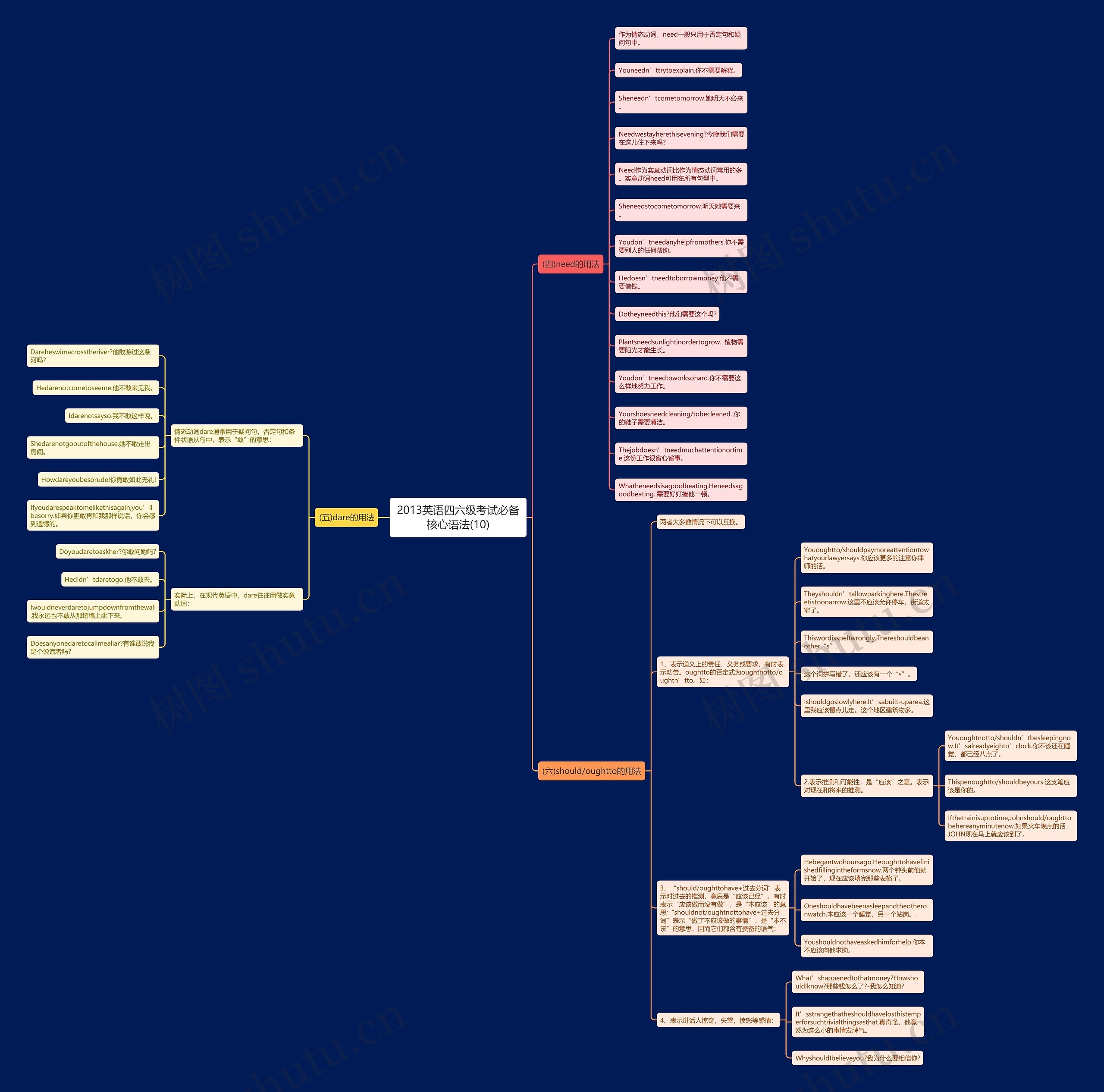 2013英语四六级考试必备核心语法(10)思维导图