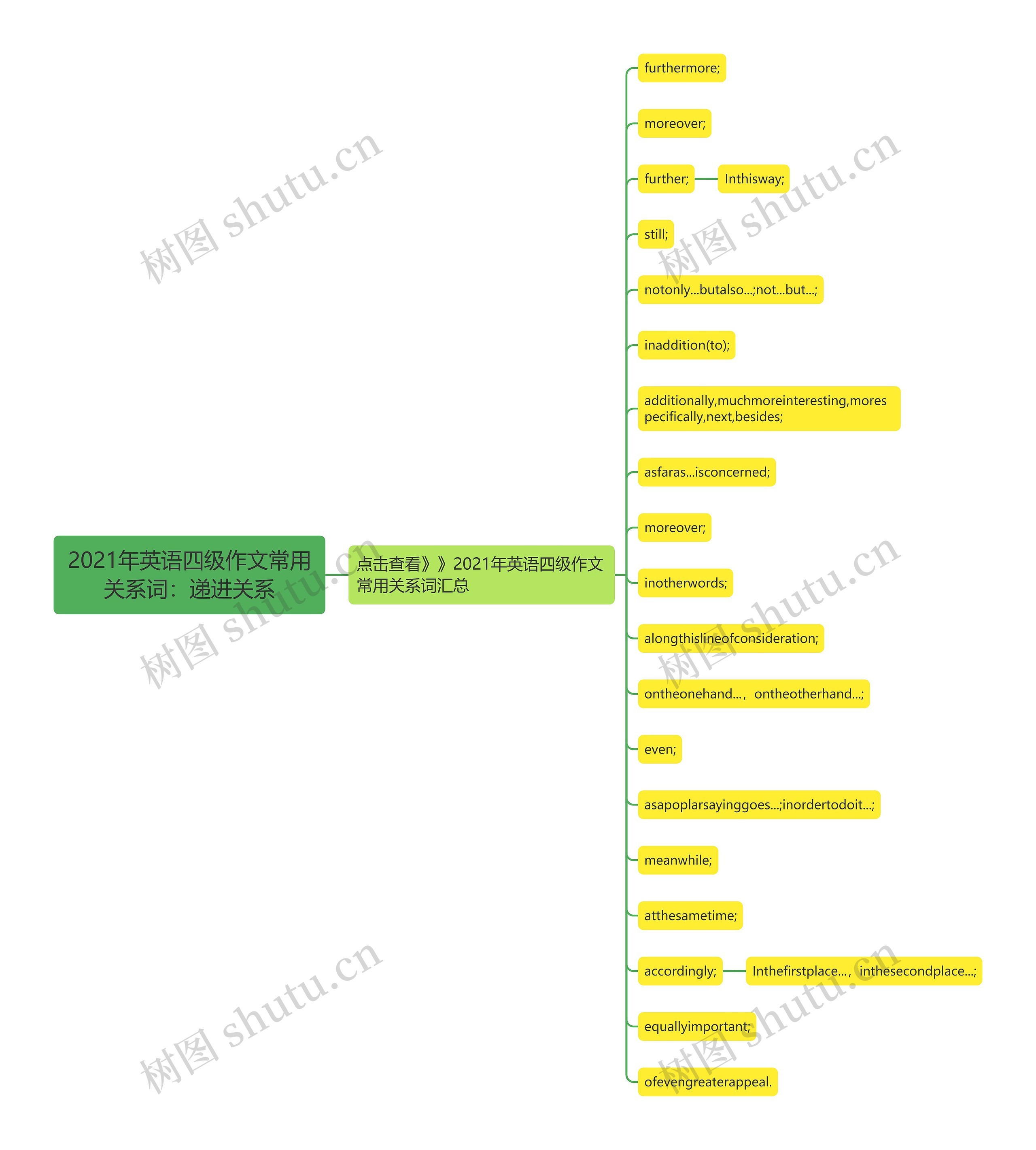 2021年英语四级作文常用关系词：递进关系