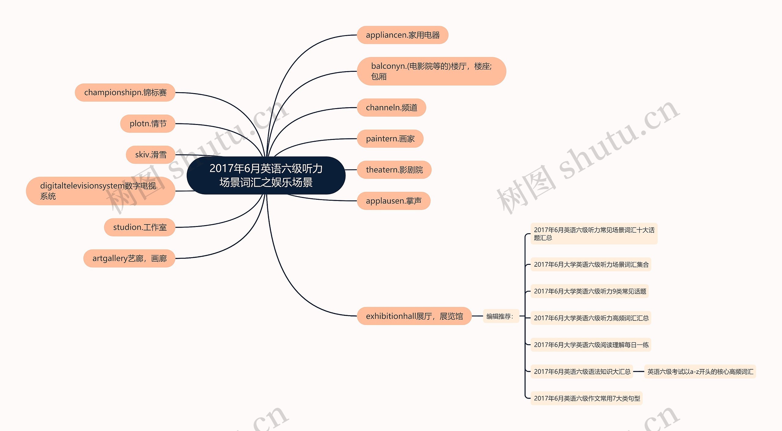 2017年6月英语六级听力场景词汇之娱乐场景思维导图