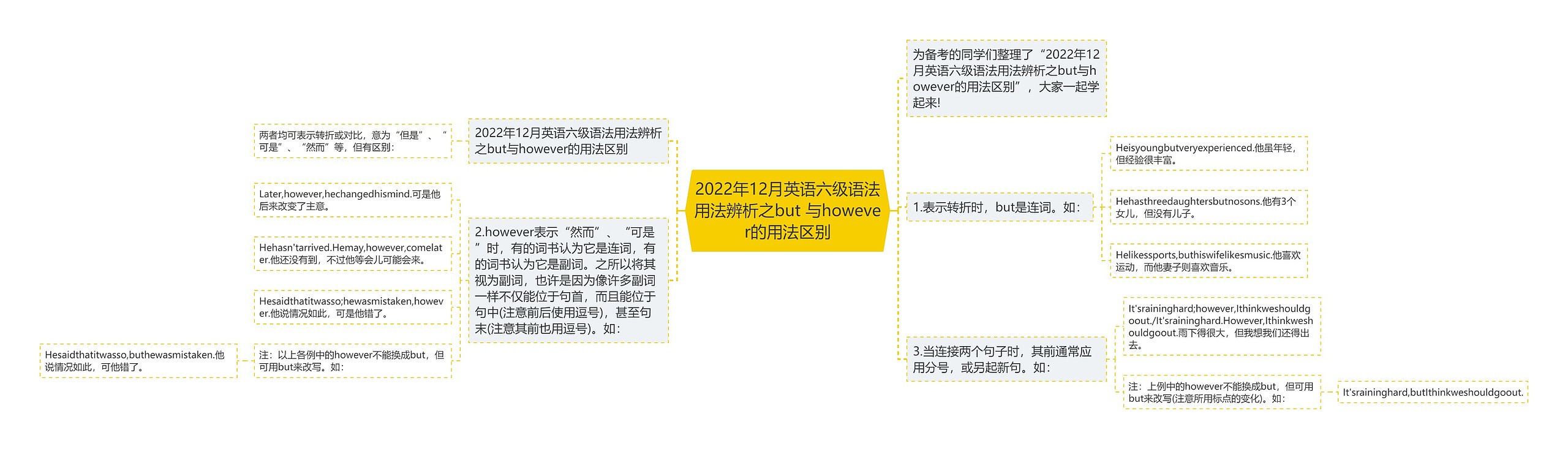 2022年12月英语六级语法用法辨析之but 与however的用法区别