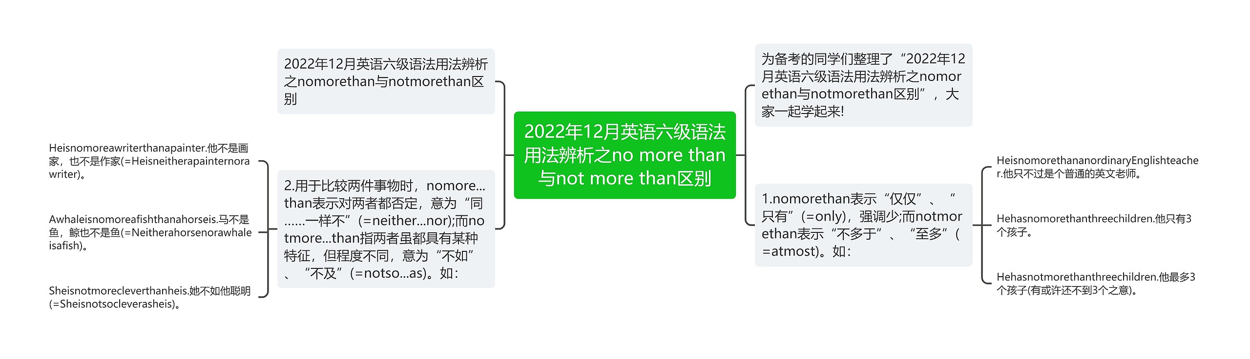 2022年12月英语六级语法用法辨析之no more than与not more than区别思维导图