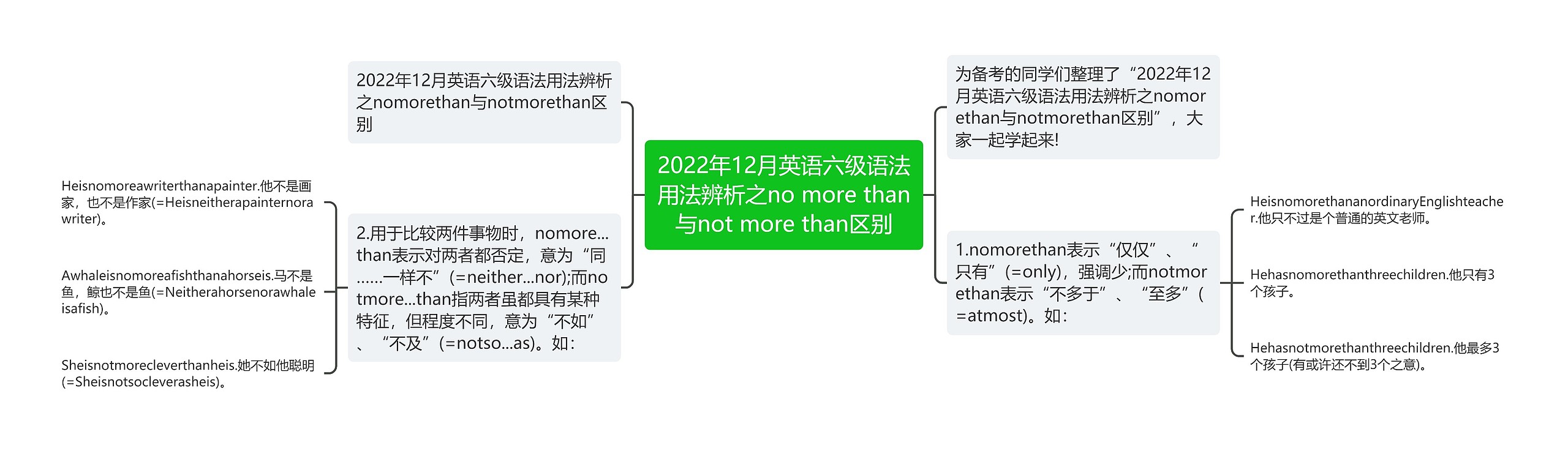 2022年12月英语六级语法用法辨析之no more than与not more than区别 2022年12月英语六级语法用法辨析之no more than与not more than区别