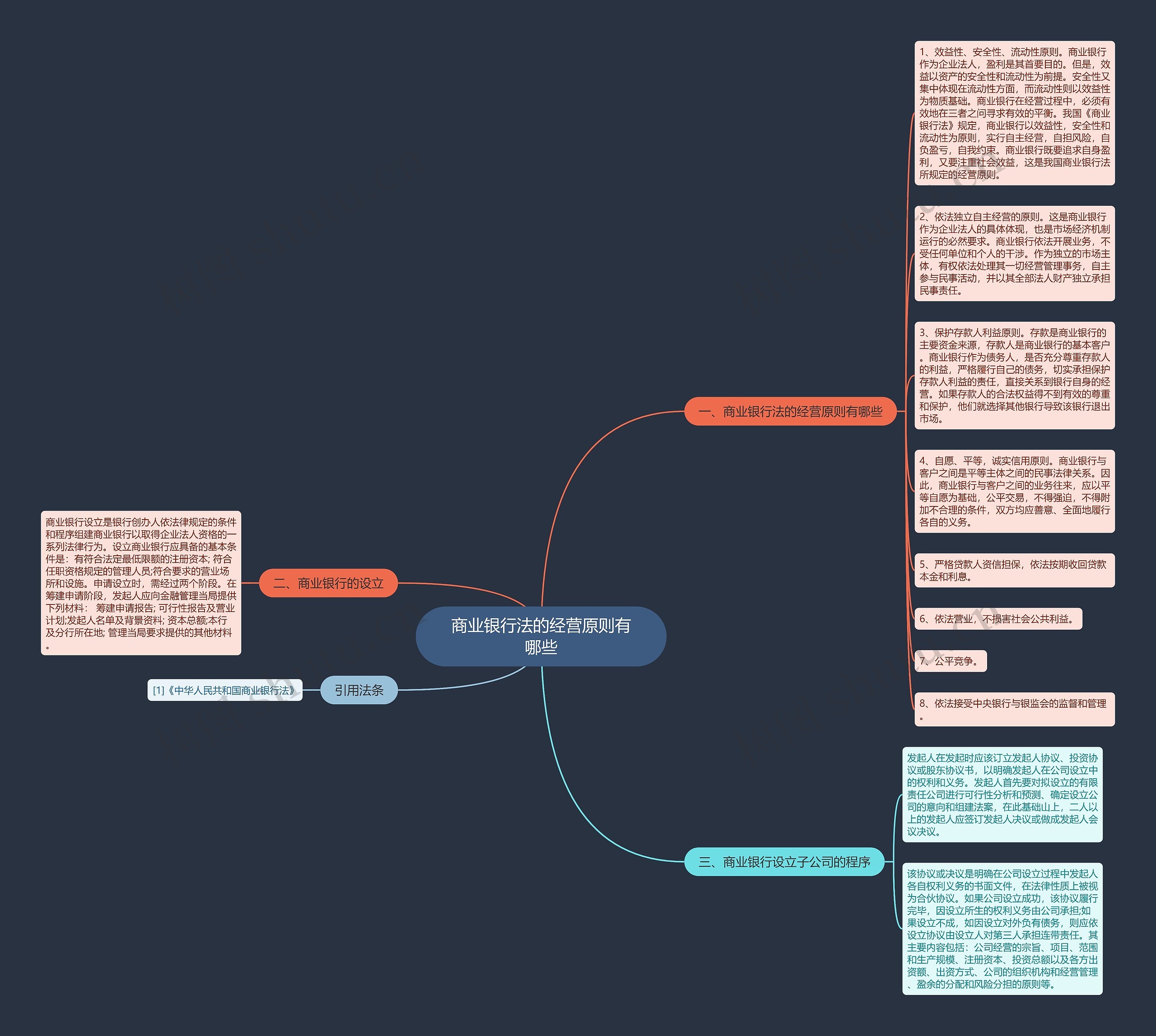 商业银行法的经营原则有哪些思维导图