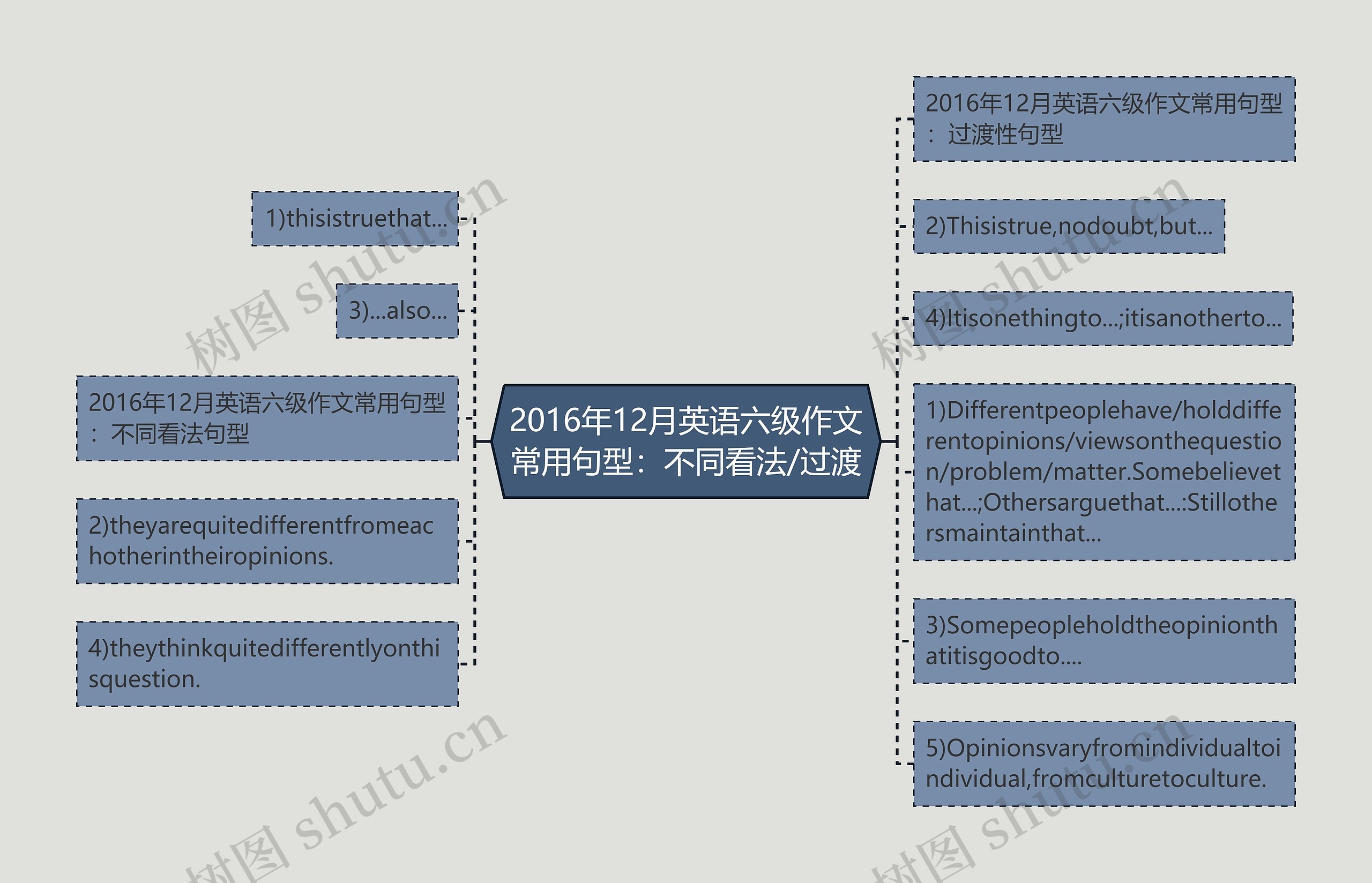 2016年12月英语六级作文常用句型：不同看法/过渡思维导图