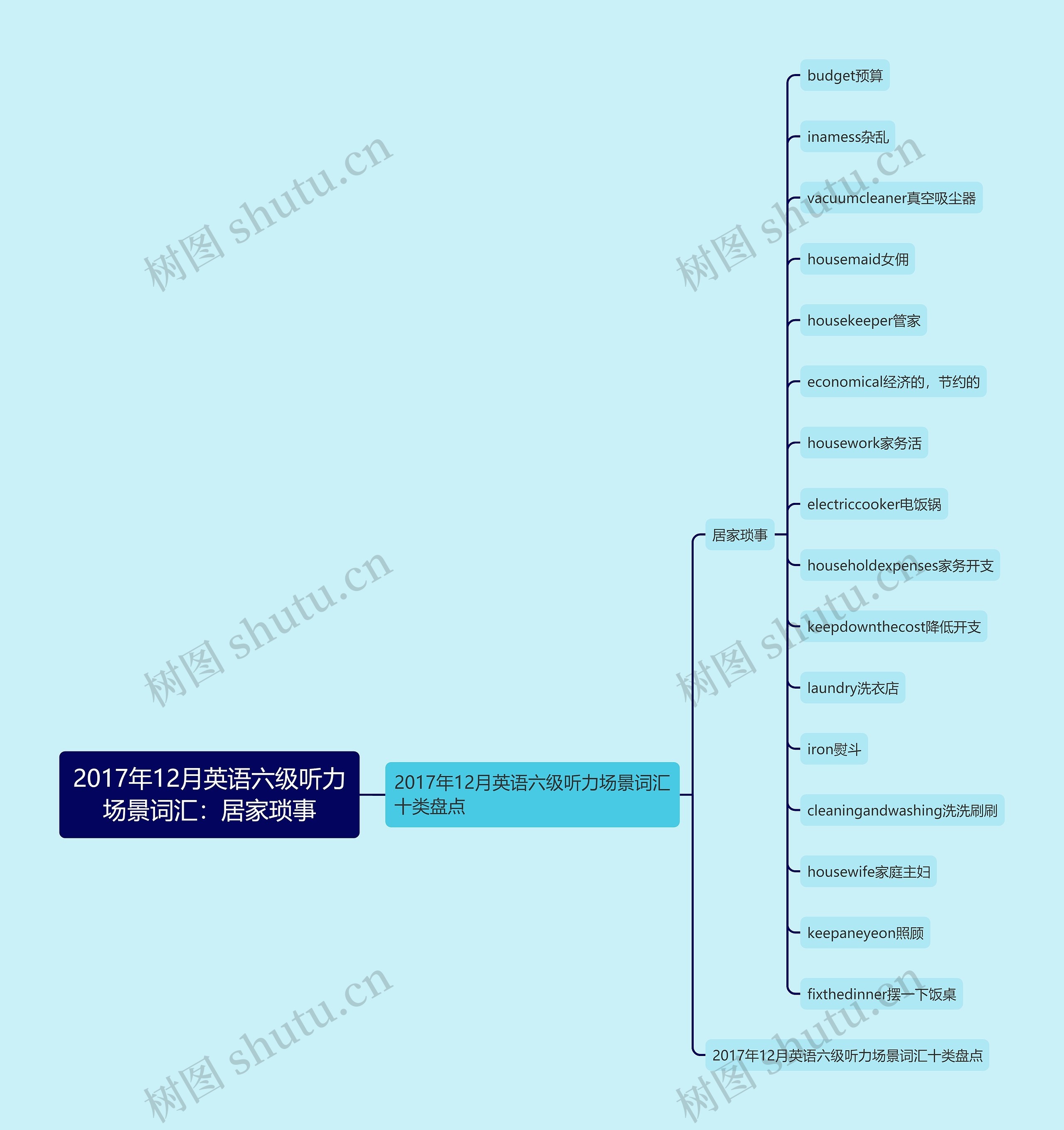 2017年12月英语六级听力场景词汇：居家琐事