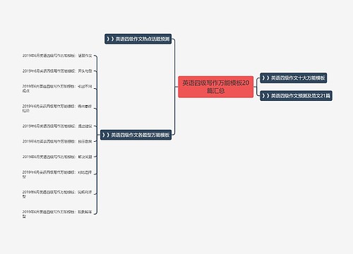 英语四级写作万能模板20篇汇总