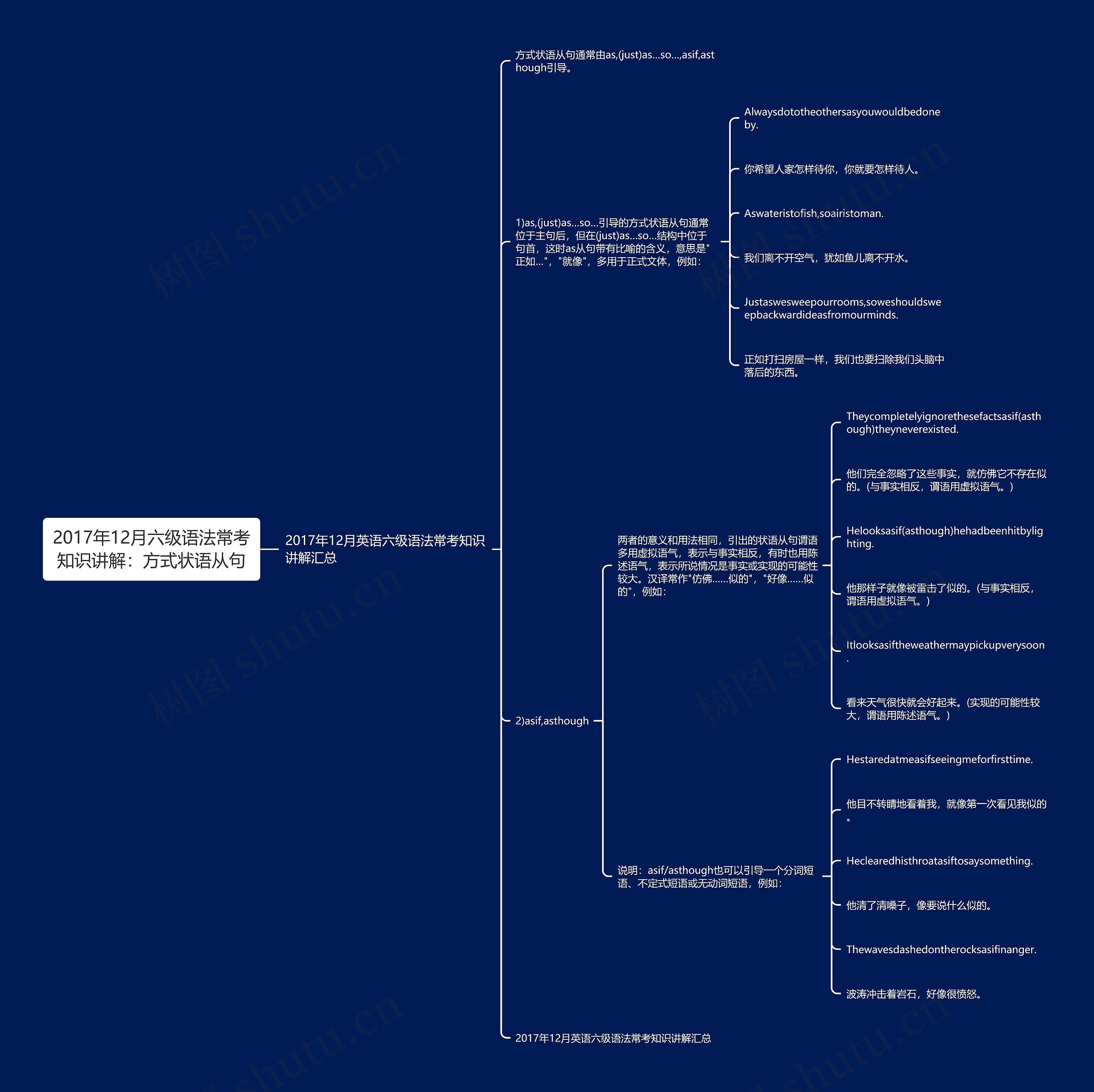 2017年12月六级语法常考知识讲解：方式状语从句思维导图