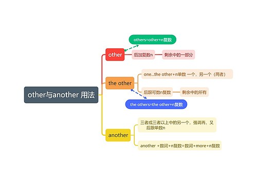 other与another 用法