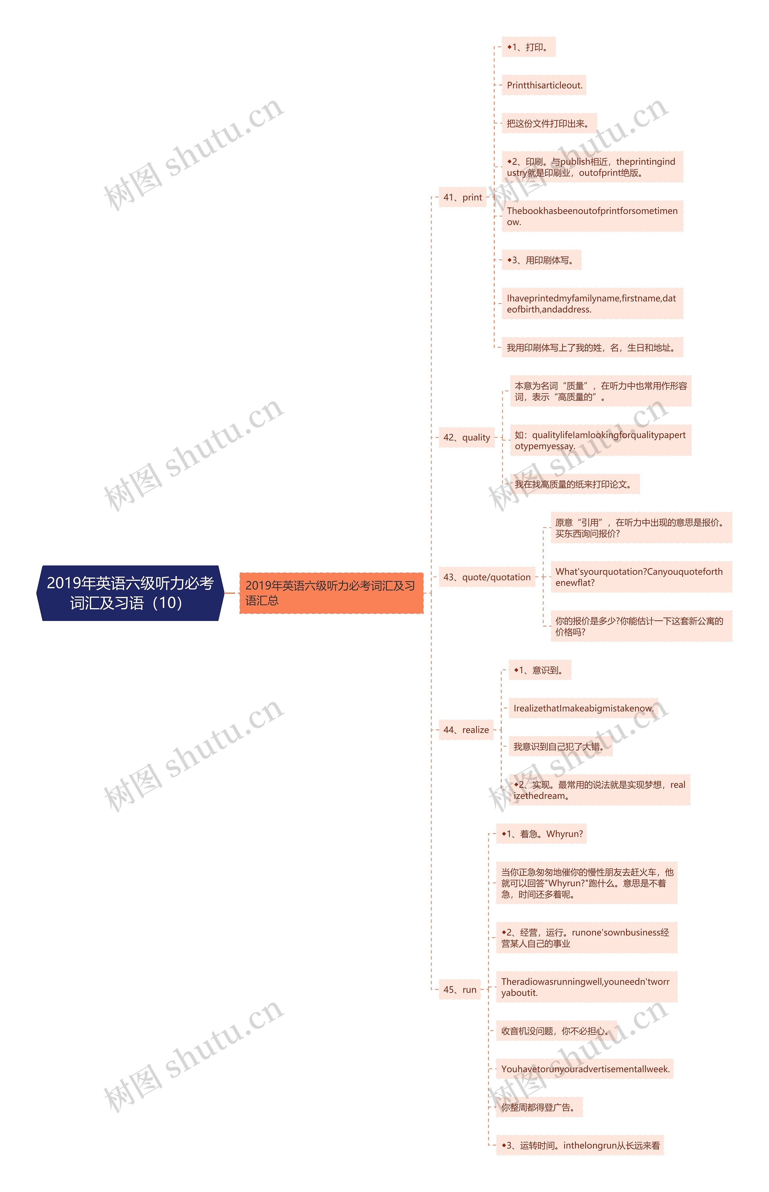 2019年英语六级听力必考词汇及习语（10）思维导图