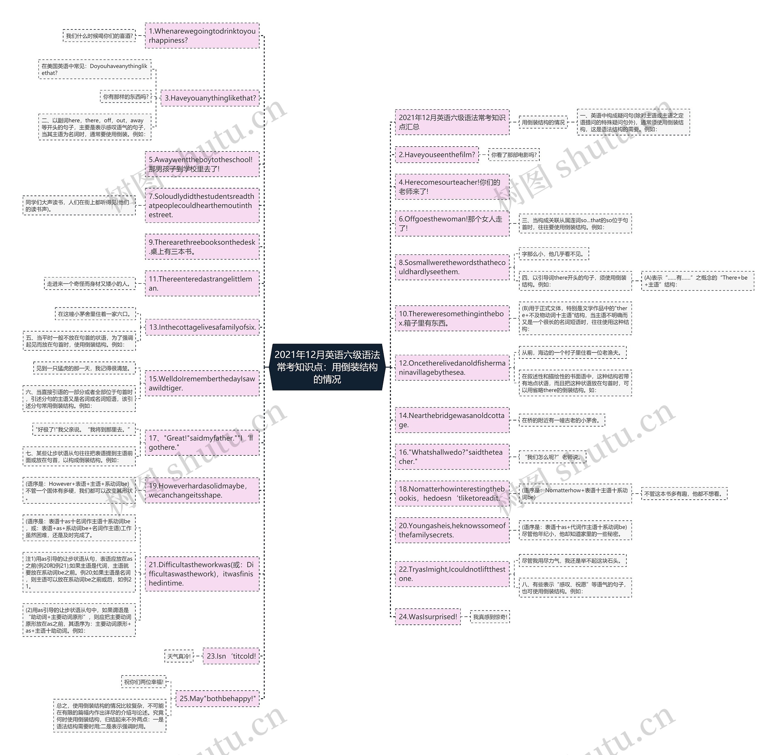 2021年12月英语六级语法常考知识点：用倒装结构的情况思维导图