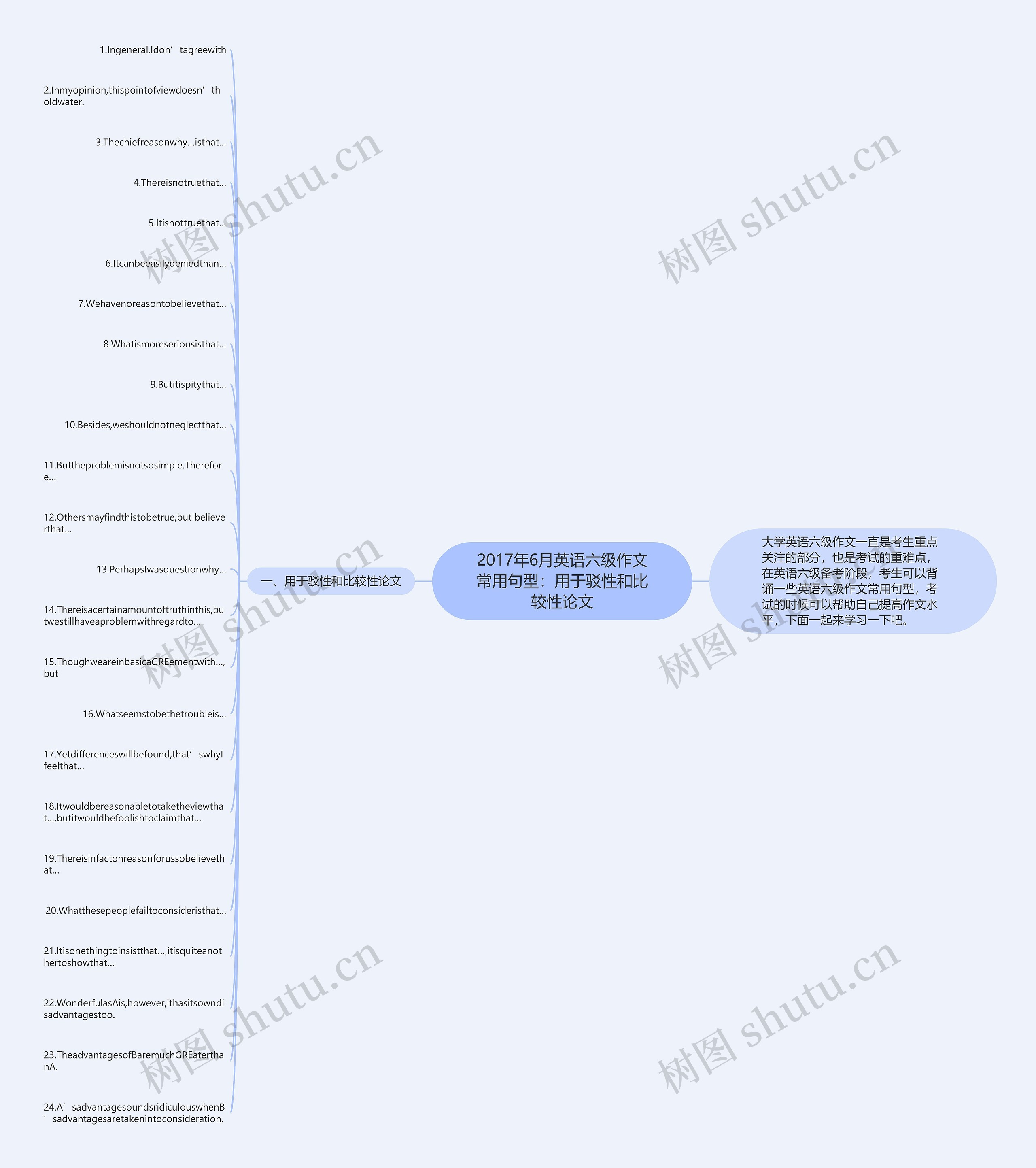 2017年6月英语六级作文常用句型：用于驳性和比较性论文思维导图