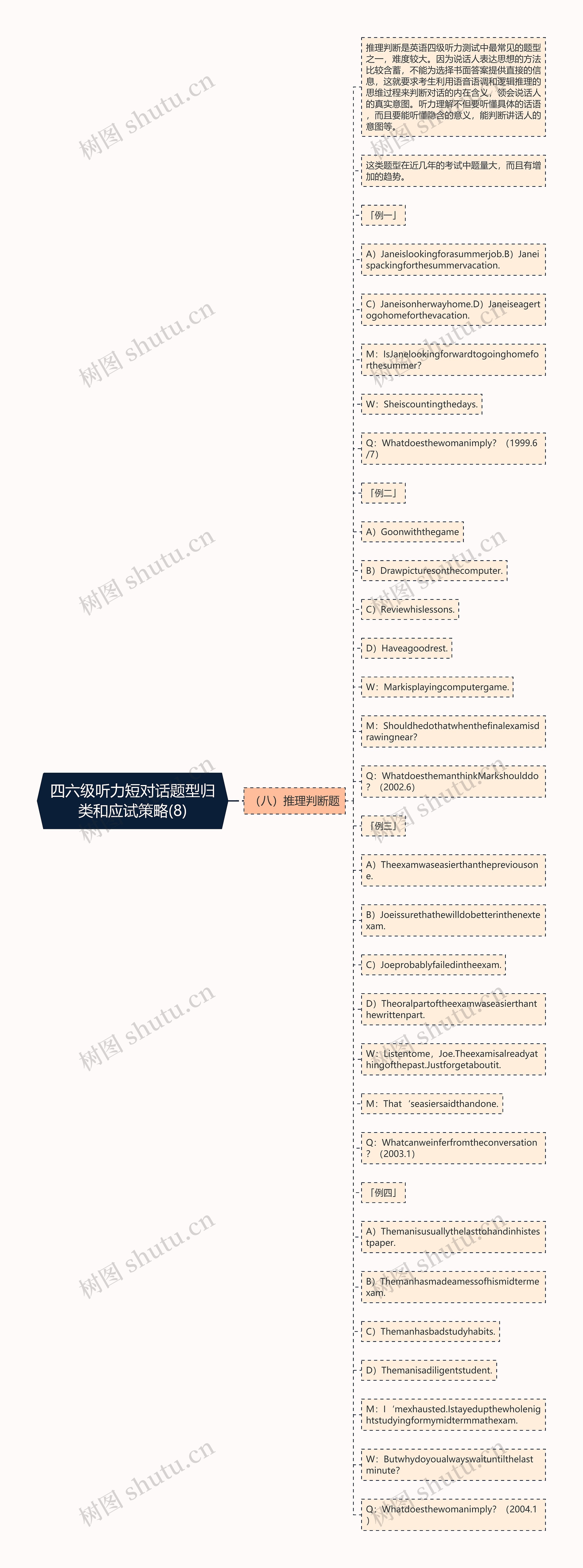 四六级听力短对话题型归类和应试策略(8)思维导图