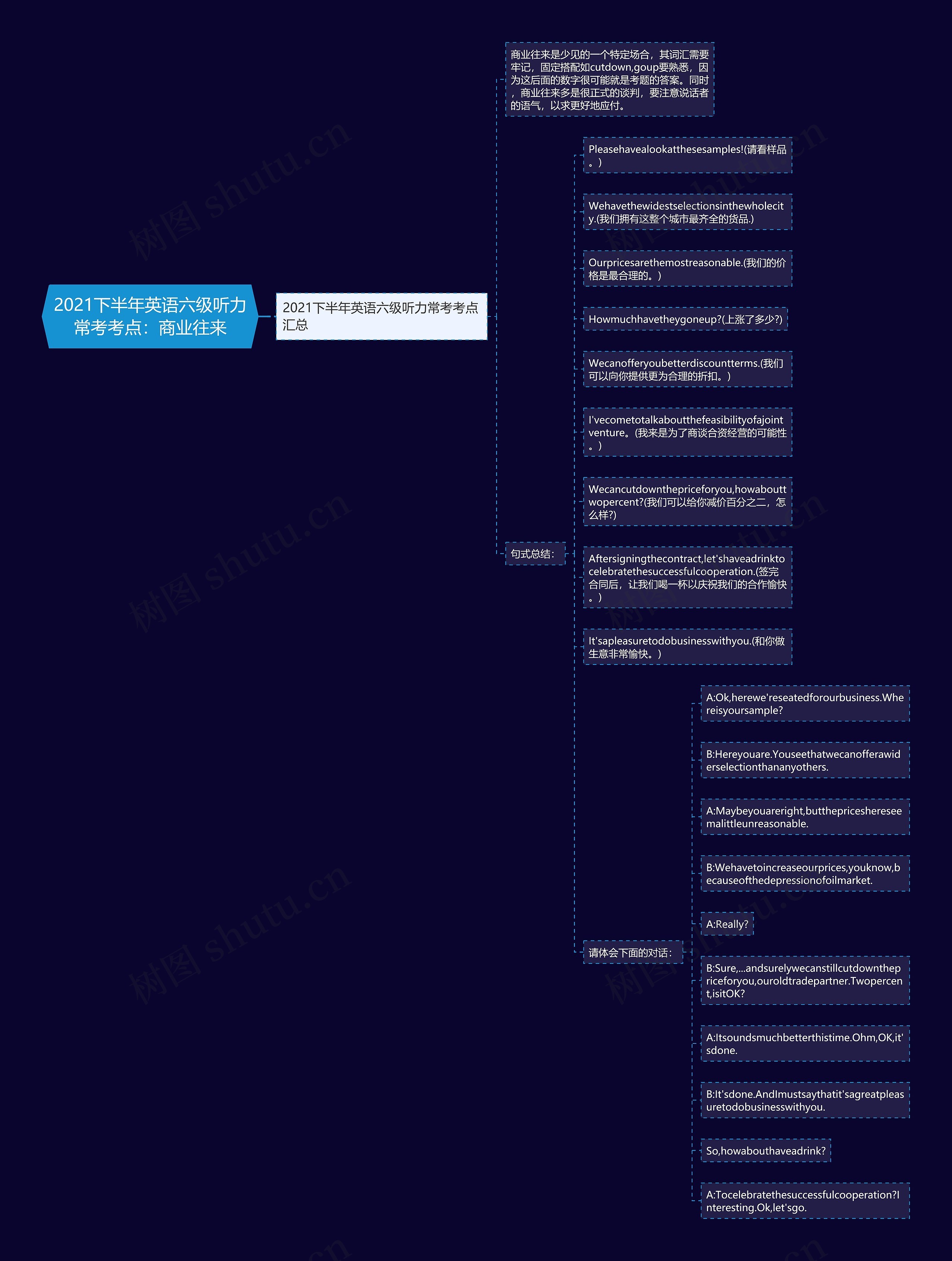 2021下半年英语六级听力常考考点：商业往来思维导图