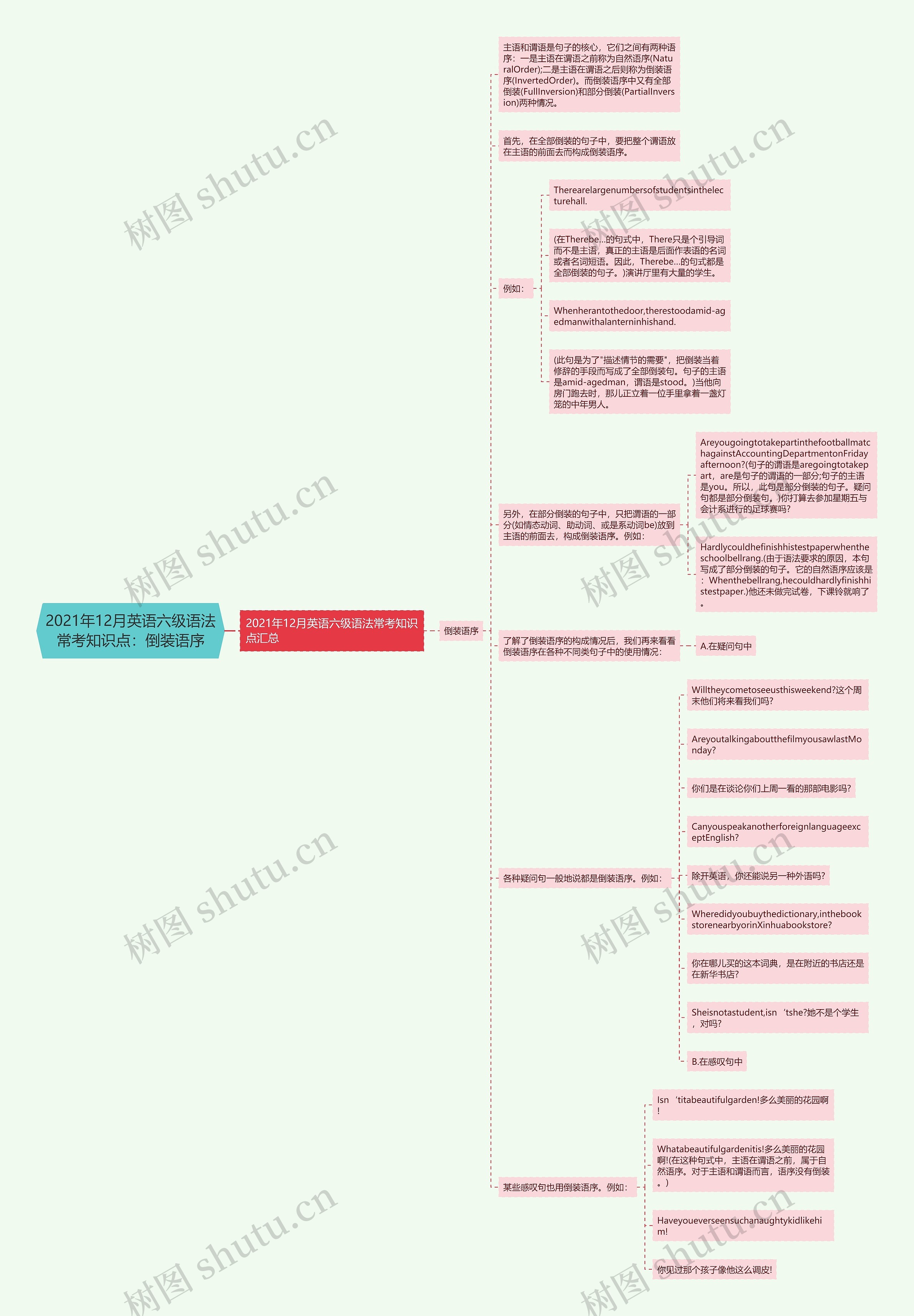 2021年12月英语六级语法常考知识点：倒装语序思维导图