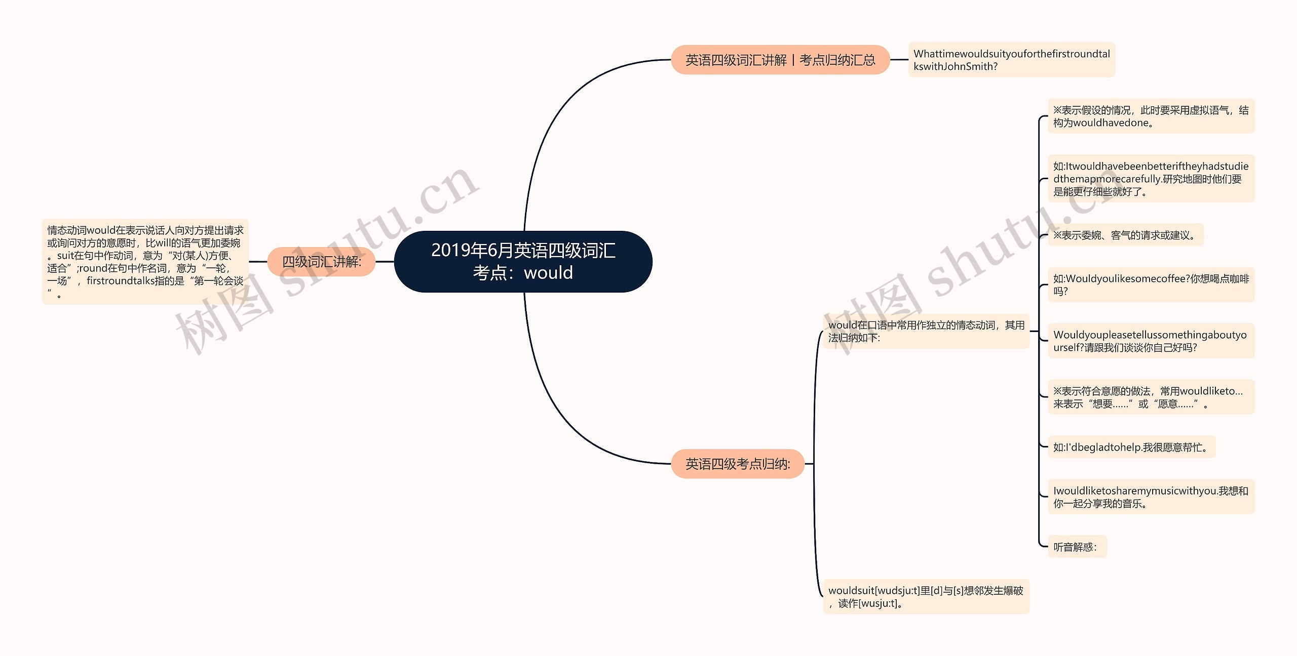 2019年6月英语四级词汇考点：would