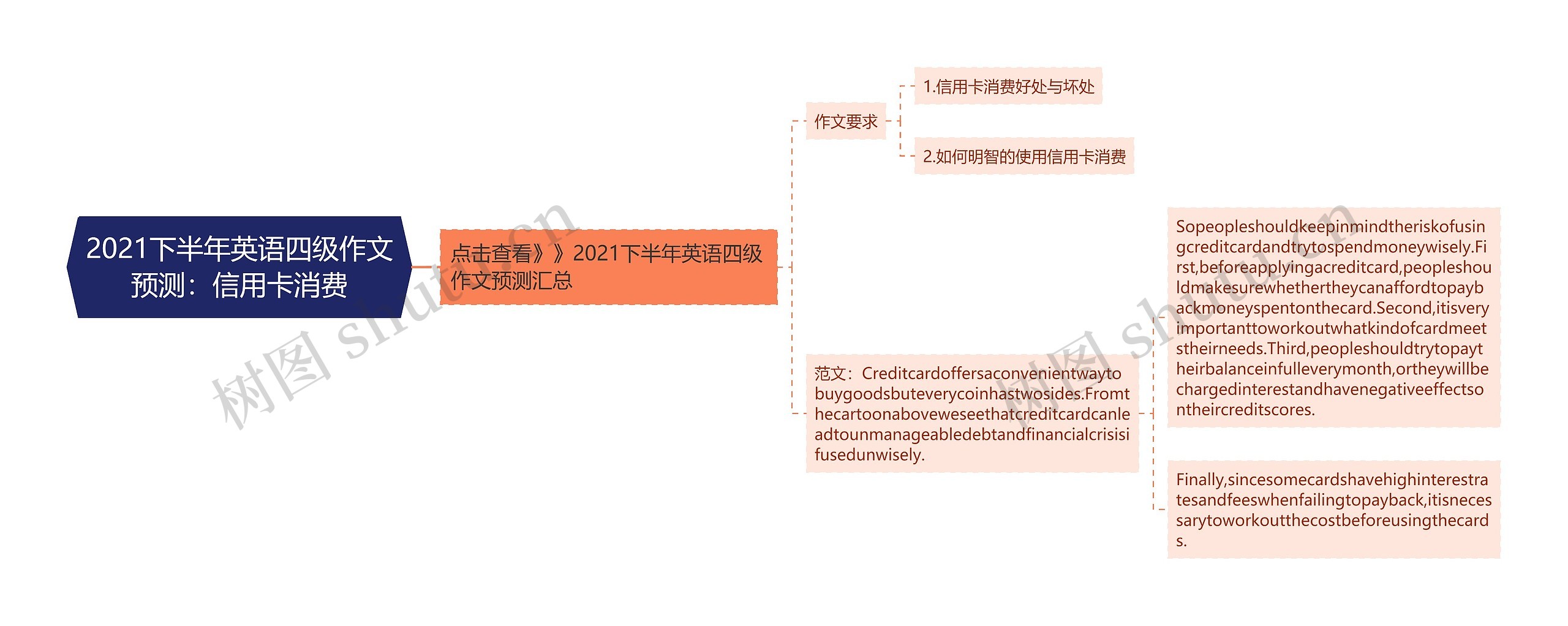 2021下半年英语四级作文预测:信用卡消费思维导图高清图 2021下半年英语四级作文预测:信用卡消费思维导图