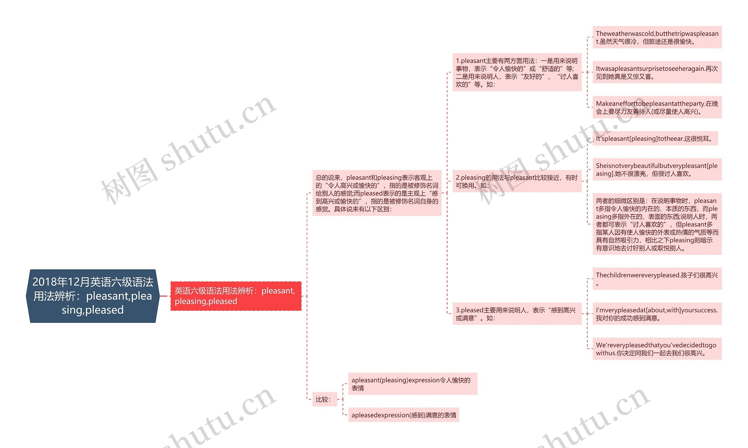 2018年12月英语六级语法用法辨析：pleasant,pleasing,pleased思维导图