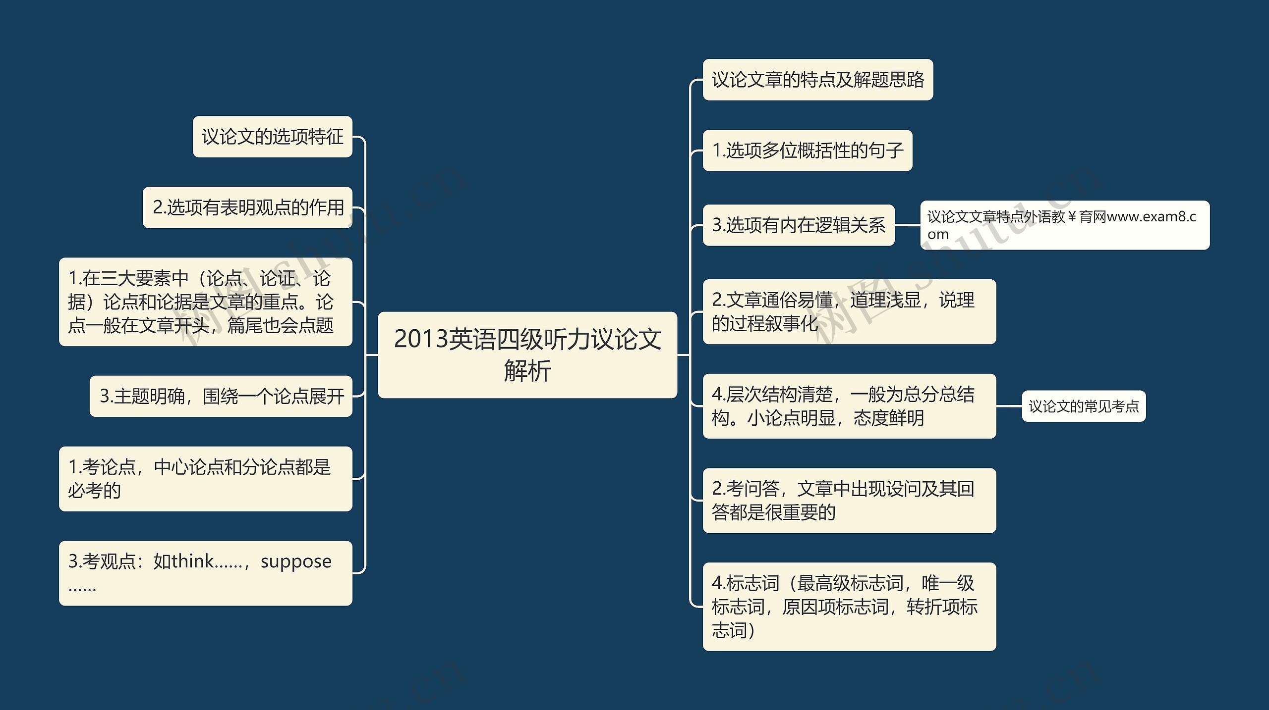 2013英语四级听力议论文解析思维导图