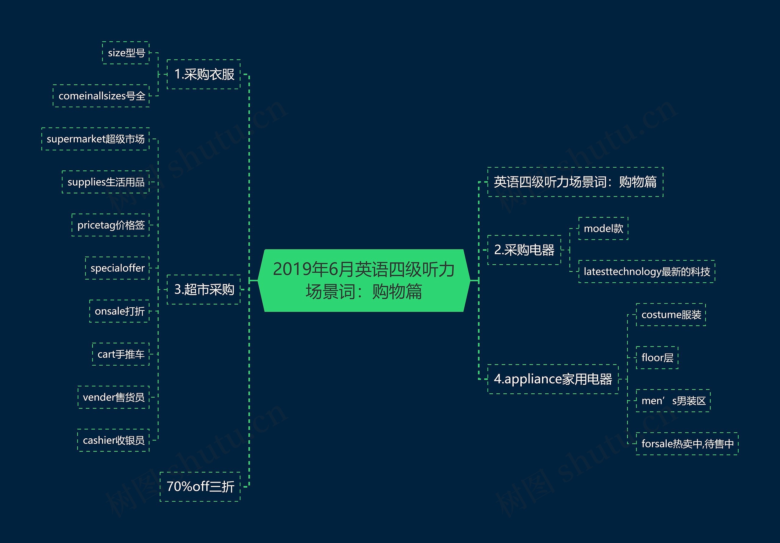 2019年6月英语四级听力场景词：购物篇