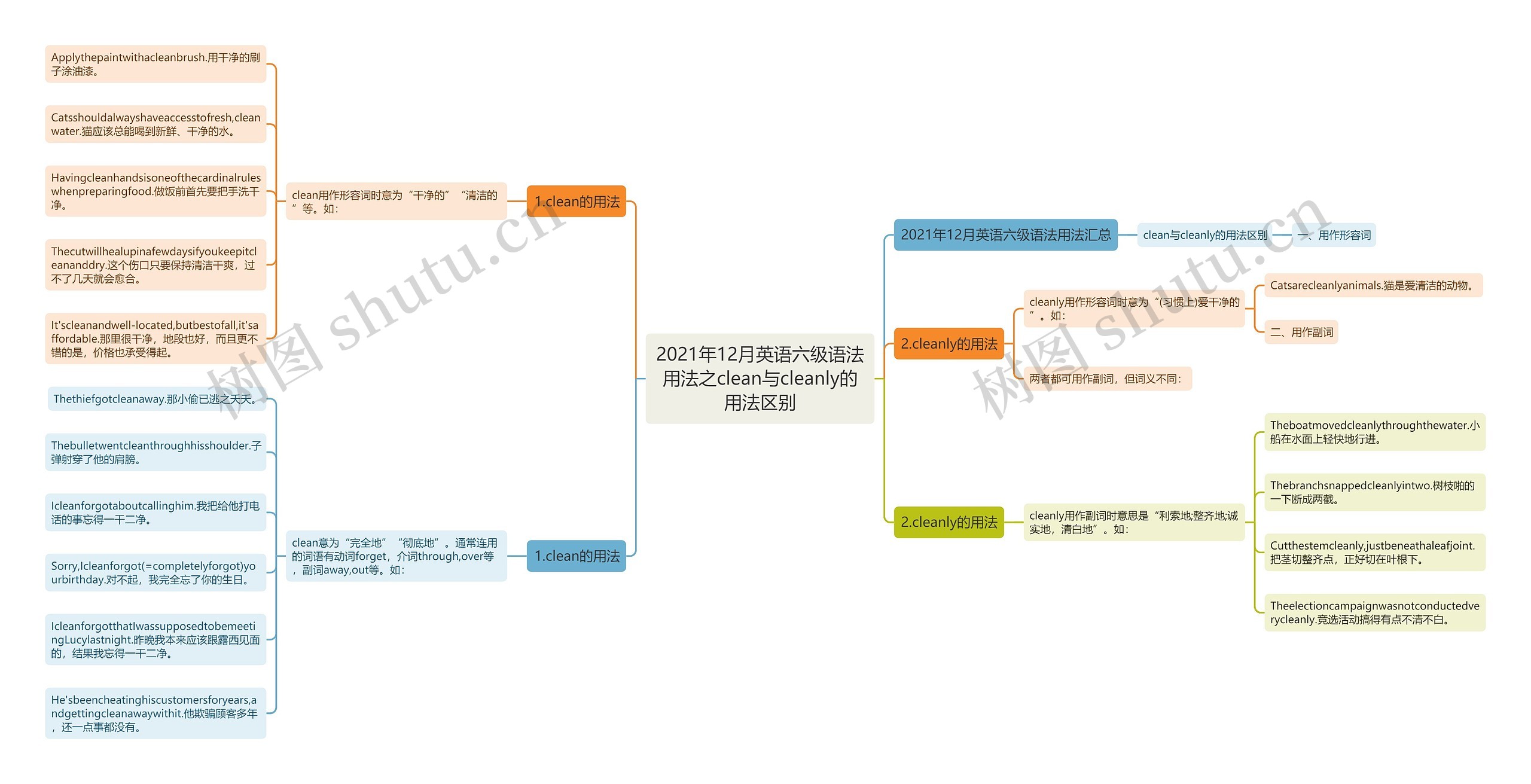 2021年12月英语六级语法用法之clean与cleanly的用法区别思维导图