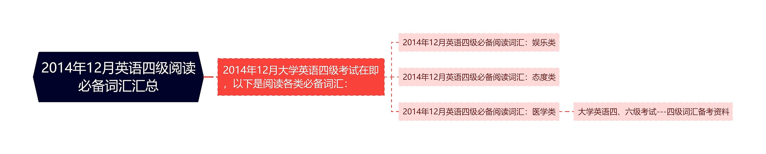 2014年12月英语四级阅读必备词汇汇总思维导图