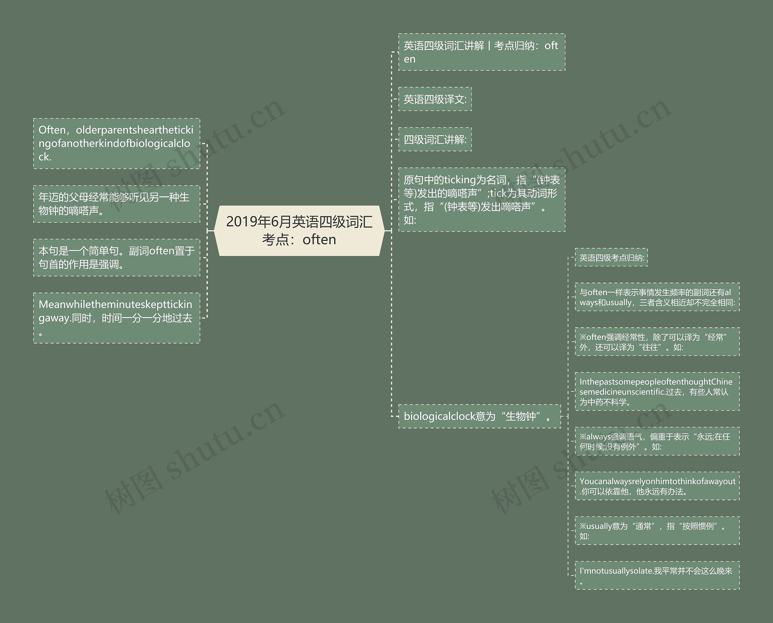 2019年6月英语四级词汇考点：often思维导图