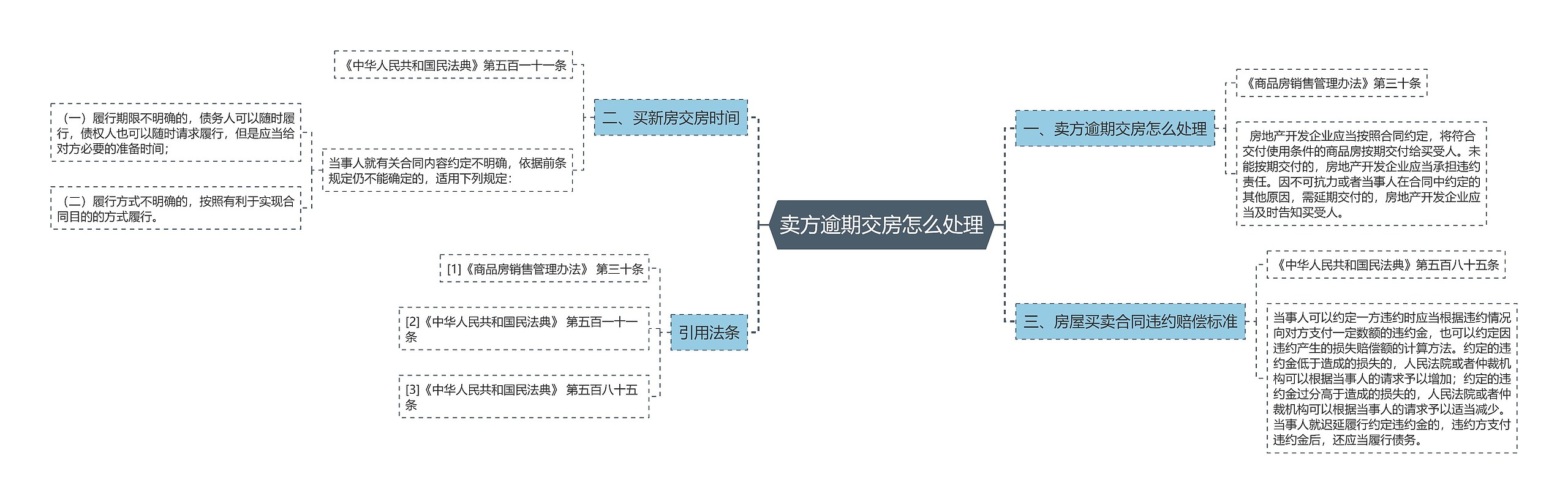 卖方逾期交房怎么处理思维导图