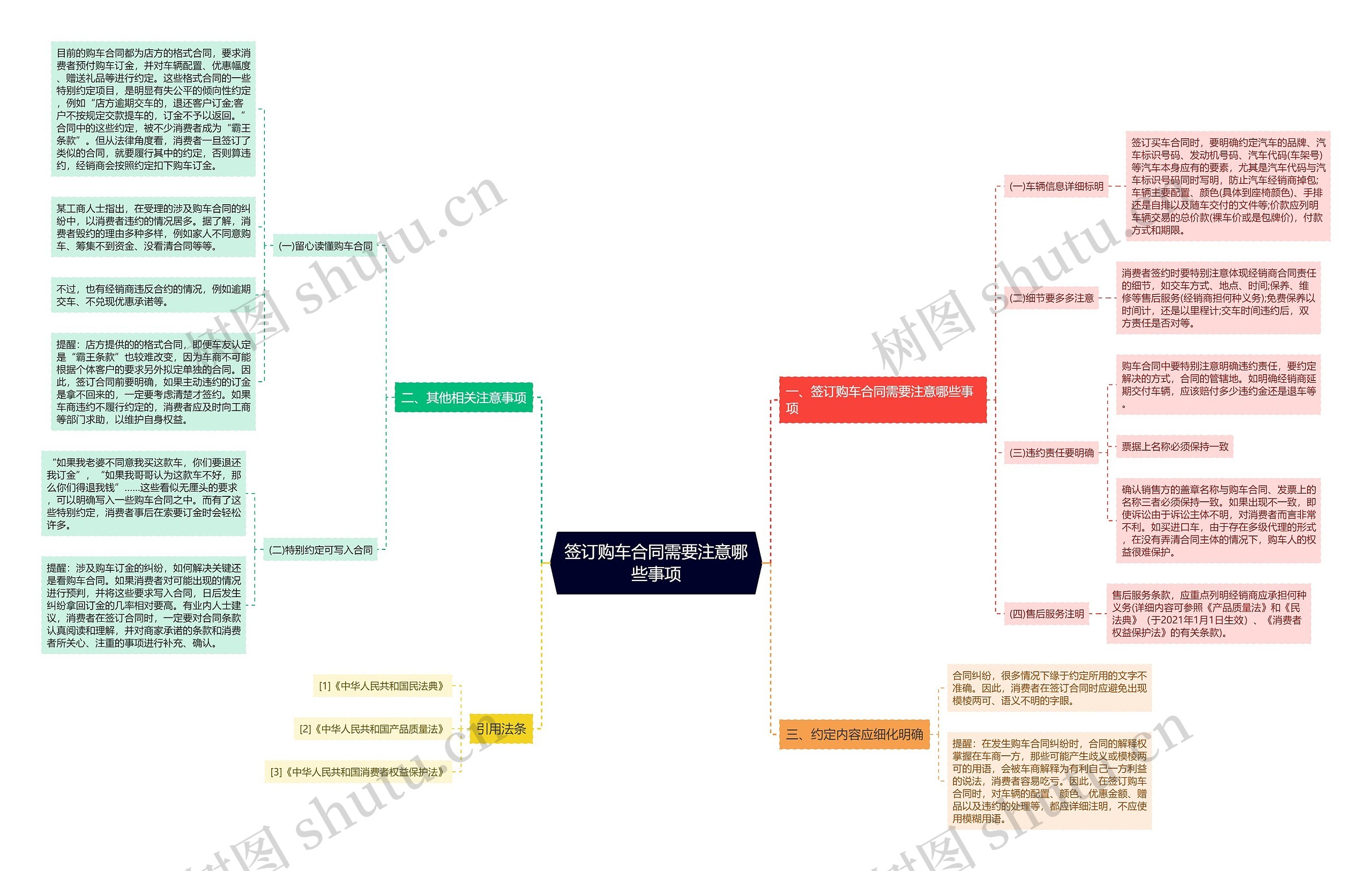 签订购车合同需要注意哪些事项思维导图