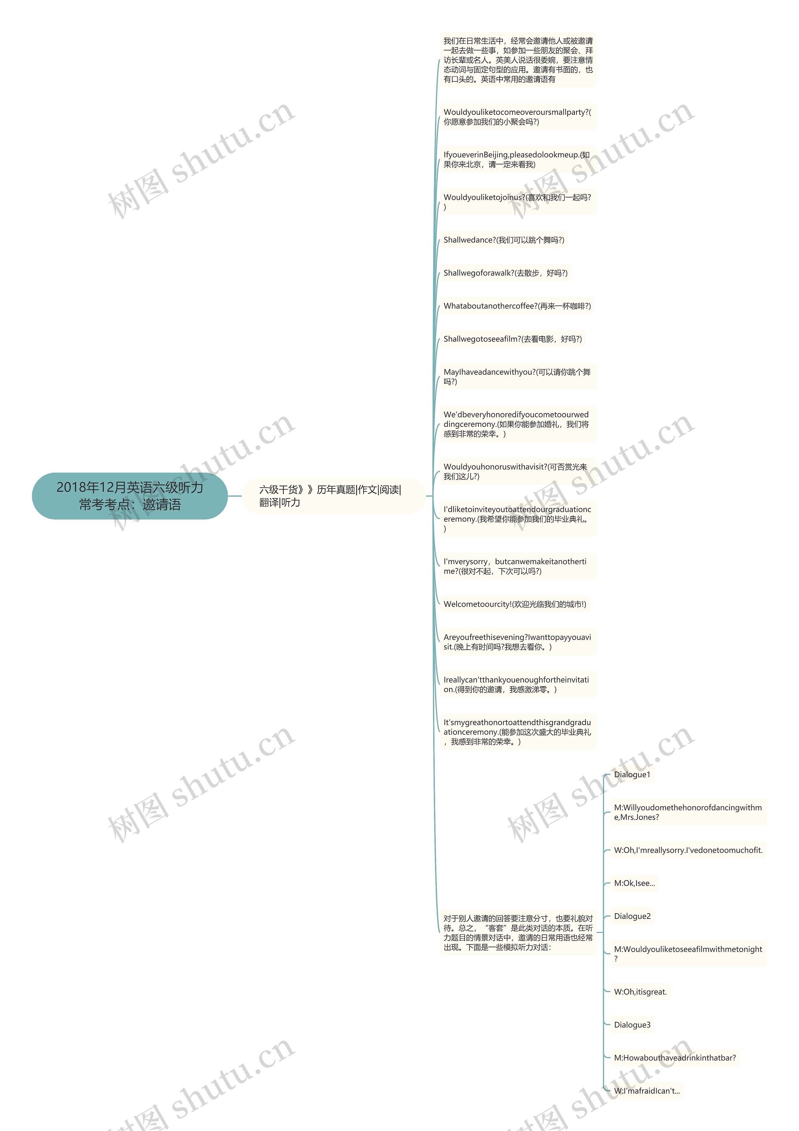 2018年12月英语六级听力常考考点：邀请语思维导图