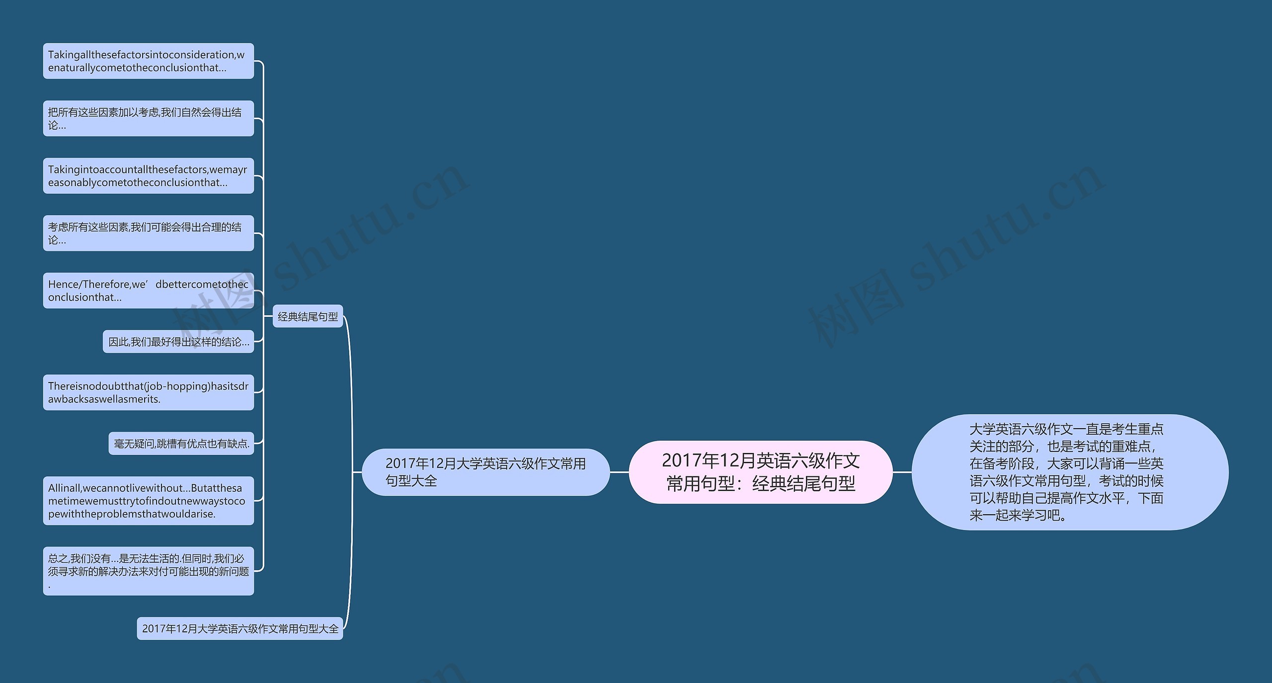 2017年12月英语六级作文常用句型：经典结尾句型思维导图