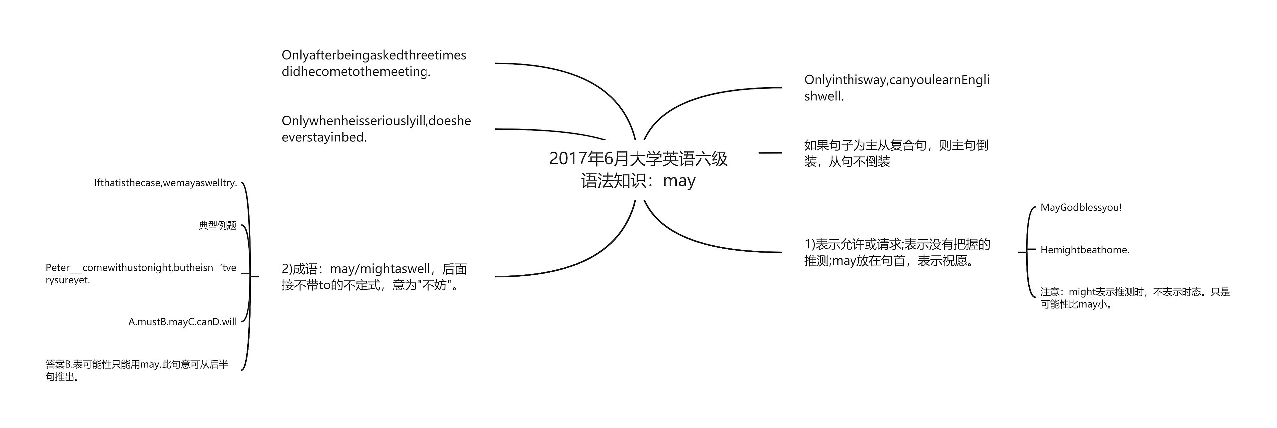 2017年6月大学英语六级语法知识：may思维导图