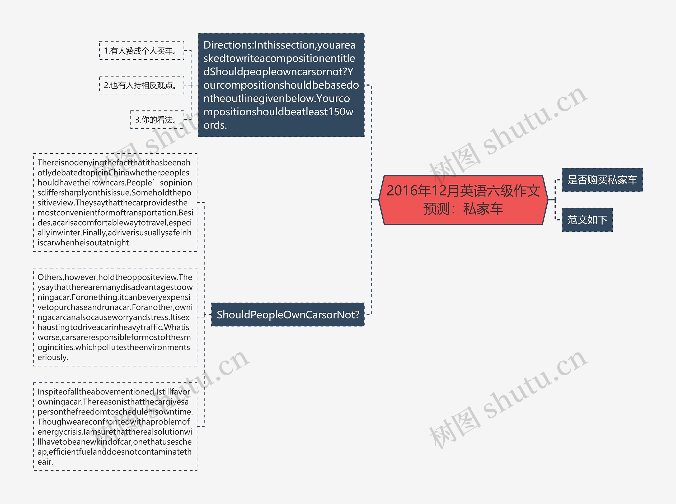 2016年12月英语六级作文预测：私家车思维导图