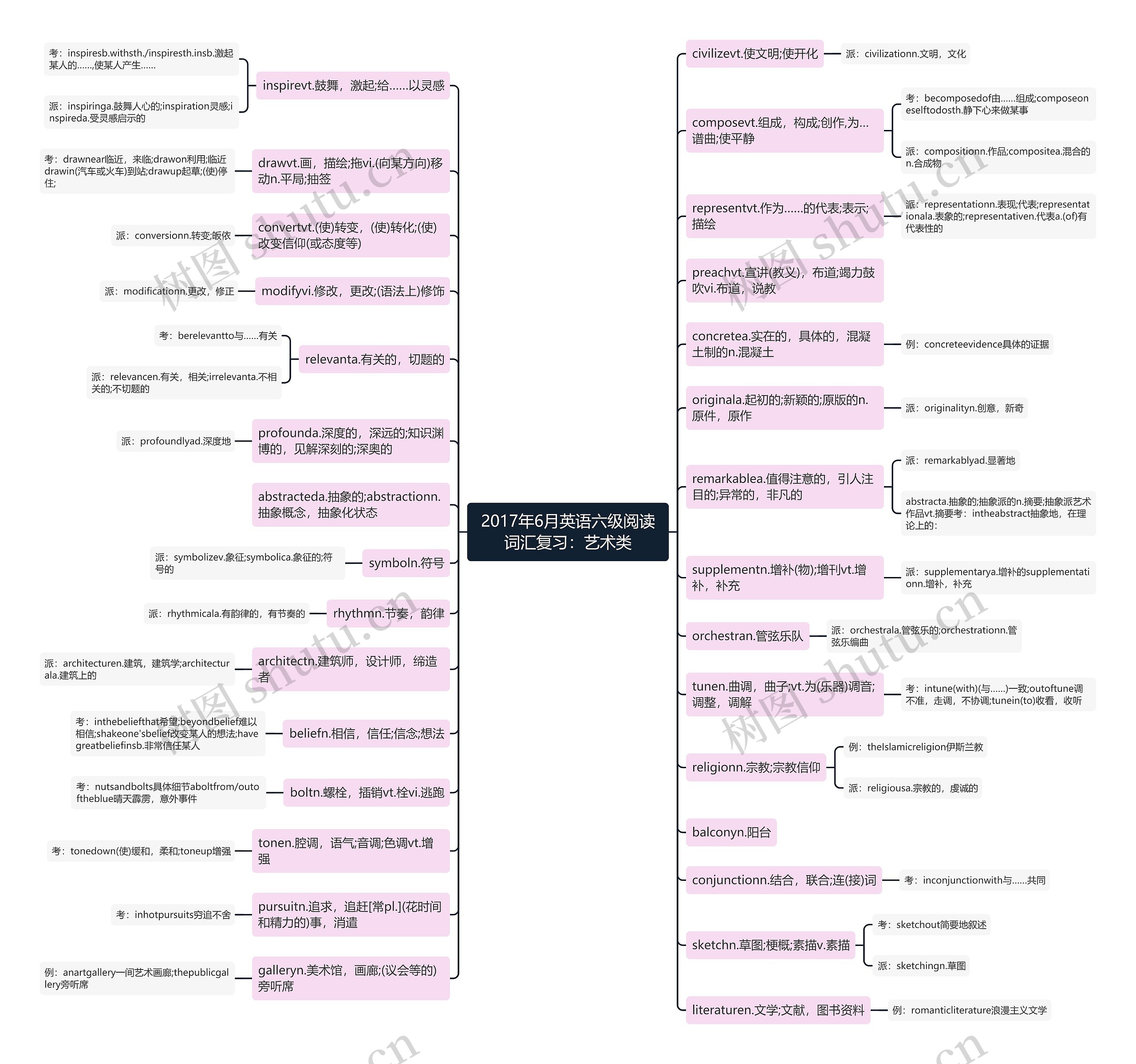 2017年6月英语六级阅读词汇复习:艺术类思维导图高清图 2017年6月英语六级阅读词汇复习:艺术类思维导图