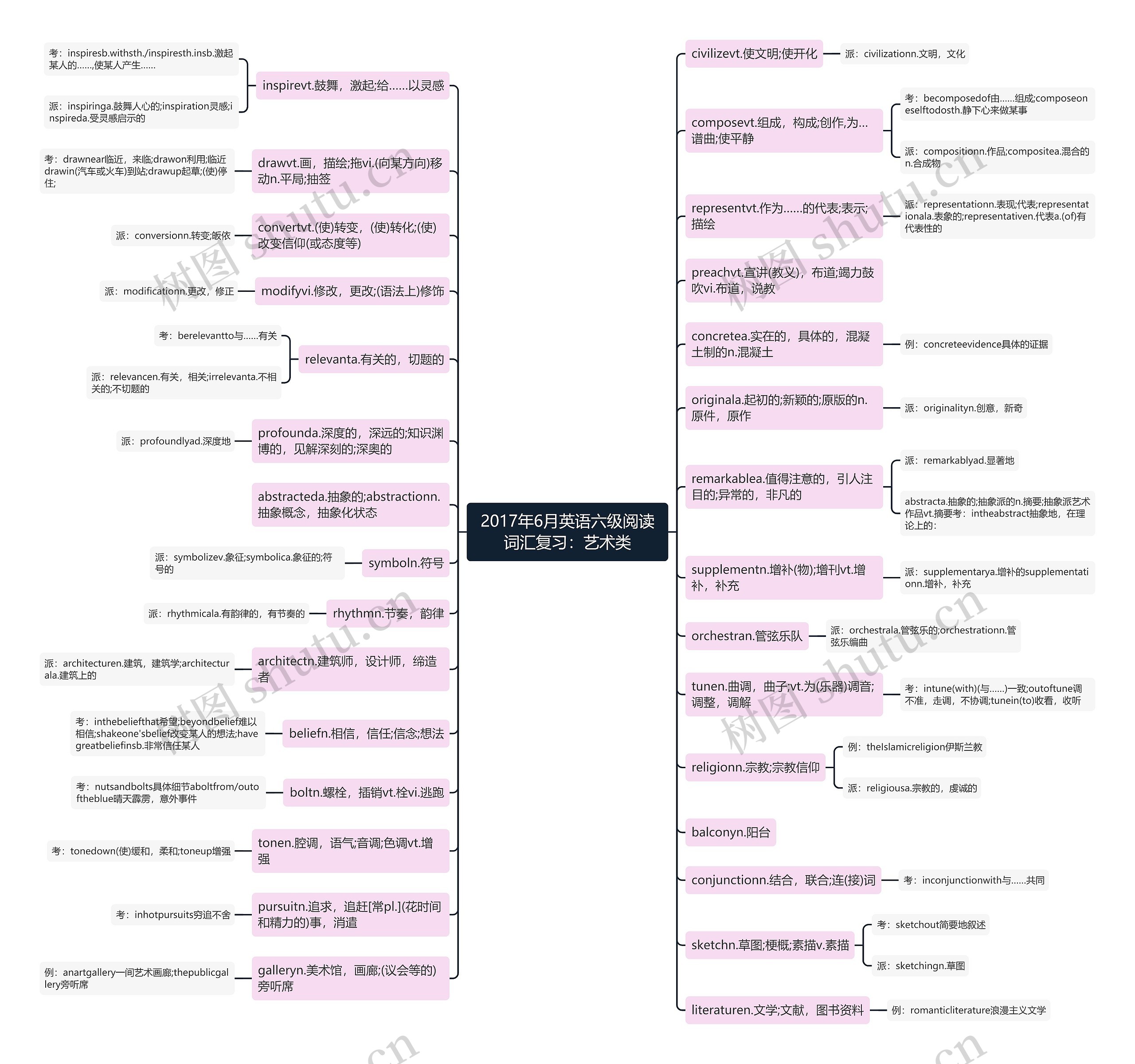 2017年6月英语六级阅读词汇复习：艺术类思维导图