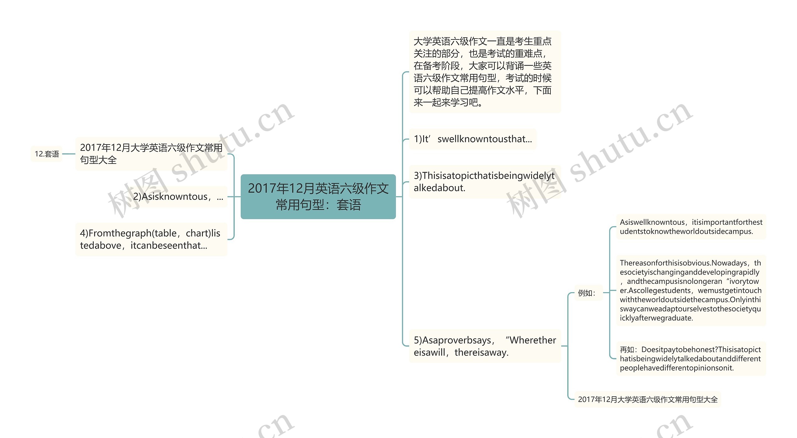 2017年12月英语六级作文常用句型：套语