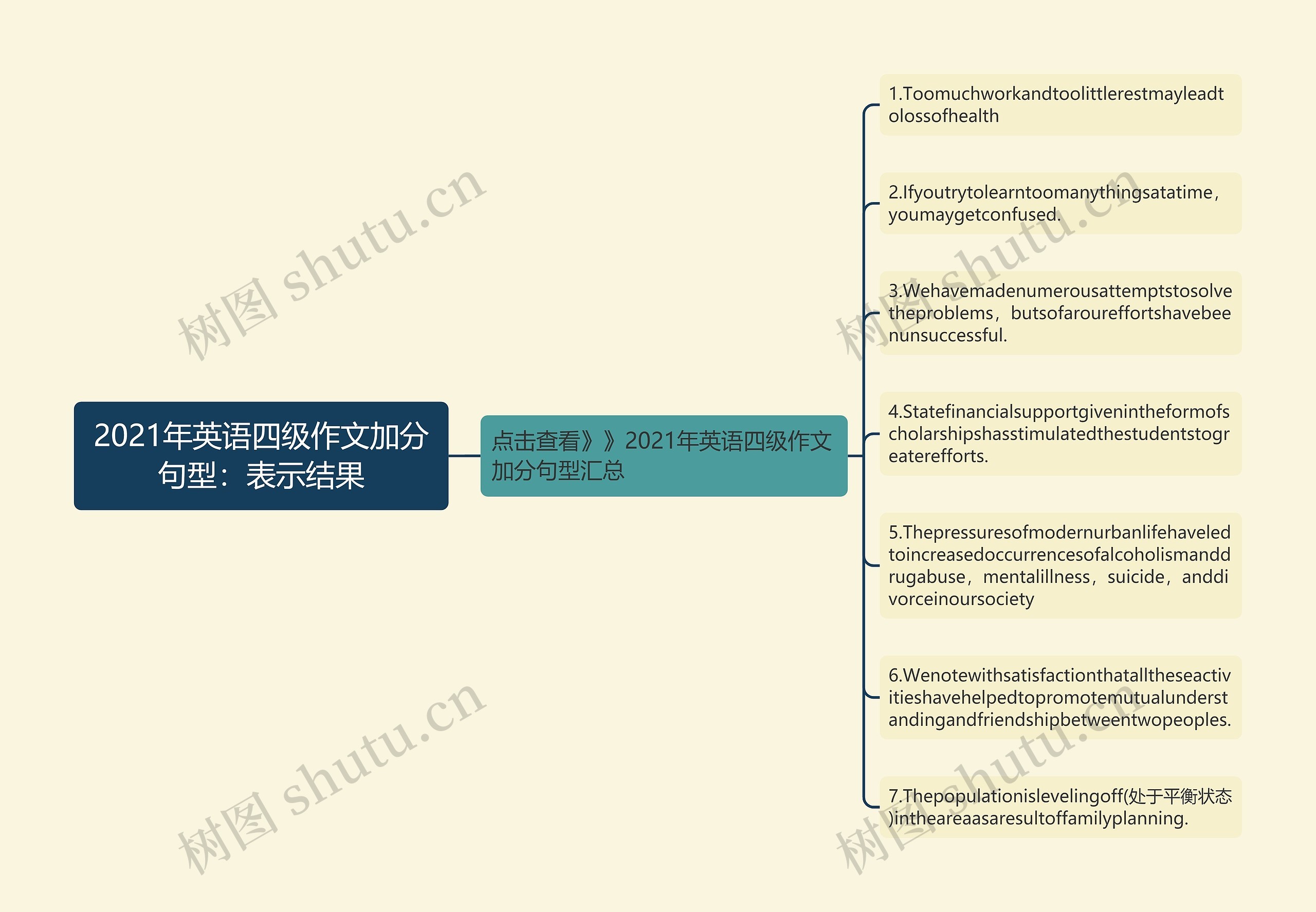 2021年英语四级作文加分句型：表示结果