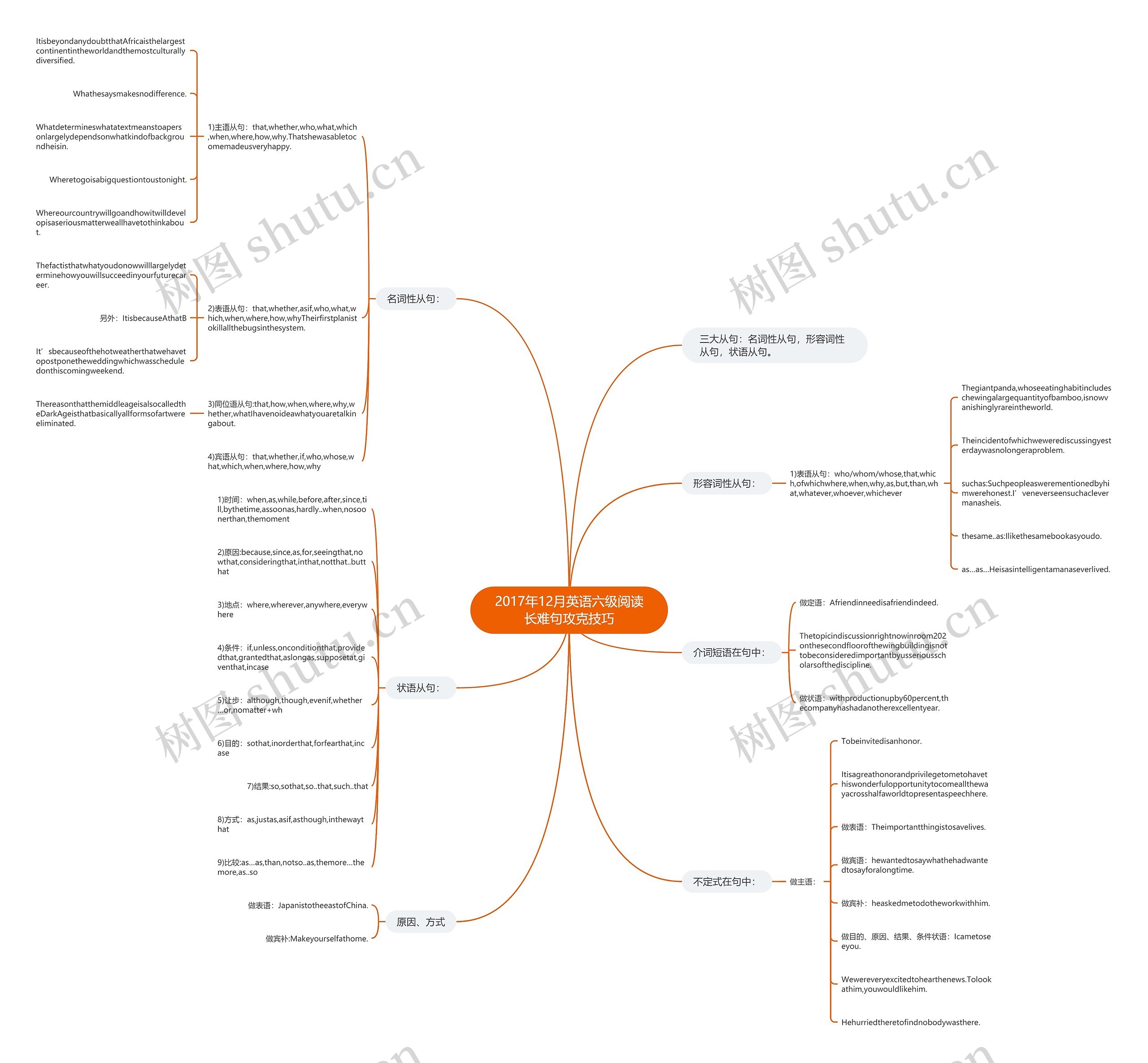 2017年12月英语六级阅读长难句攻克技巧思维导图