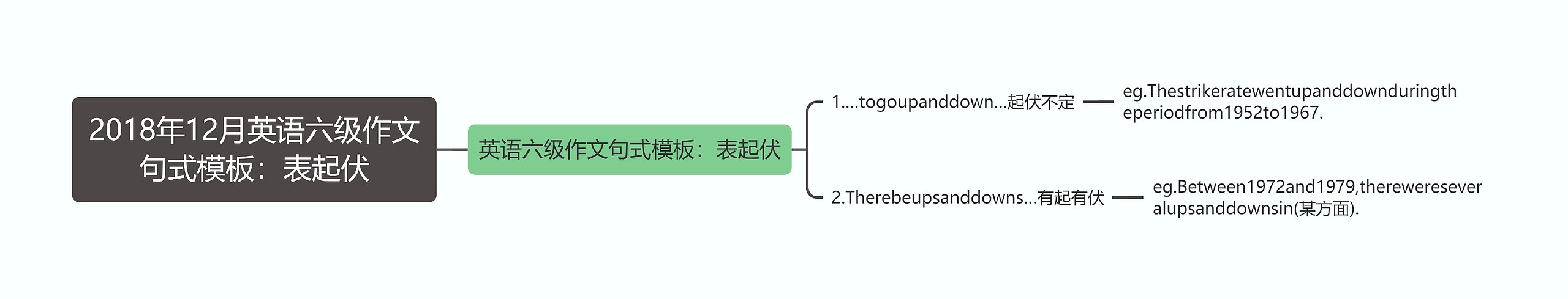 2018年12月英语六级作文句式：表起伏思维导图