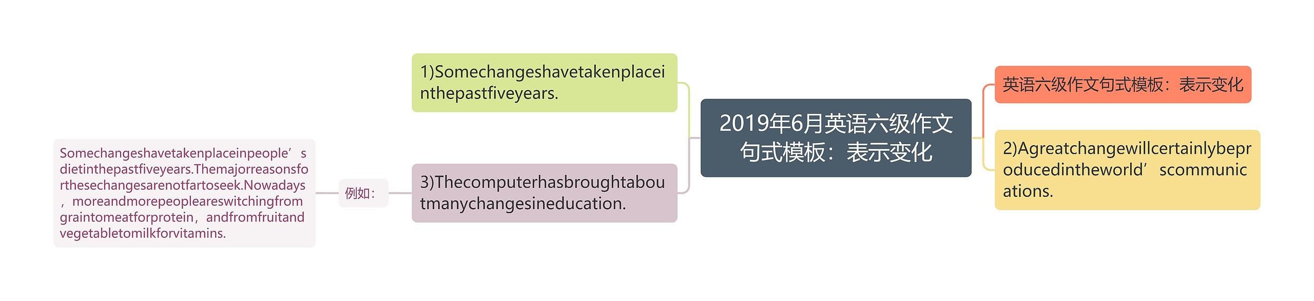 2019年6月英语六级作文句式：表示变化思维导图