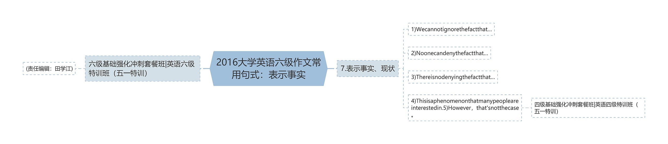 2016大学英语六级作文常用句式：表示事实