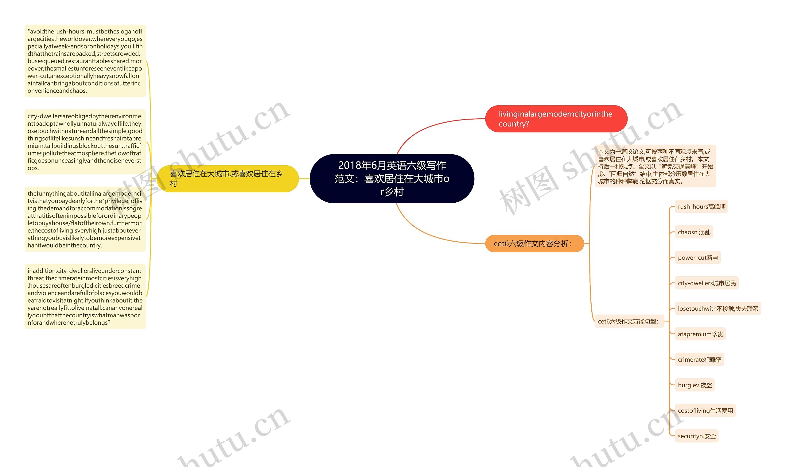 2018年6月英语六级写作范文：喜欢居住在大城市or乡村思维导图