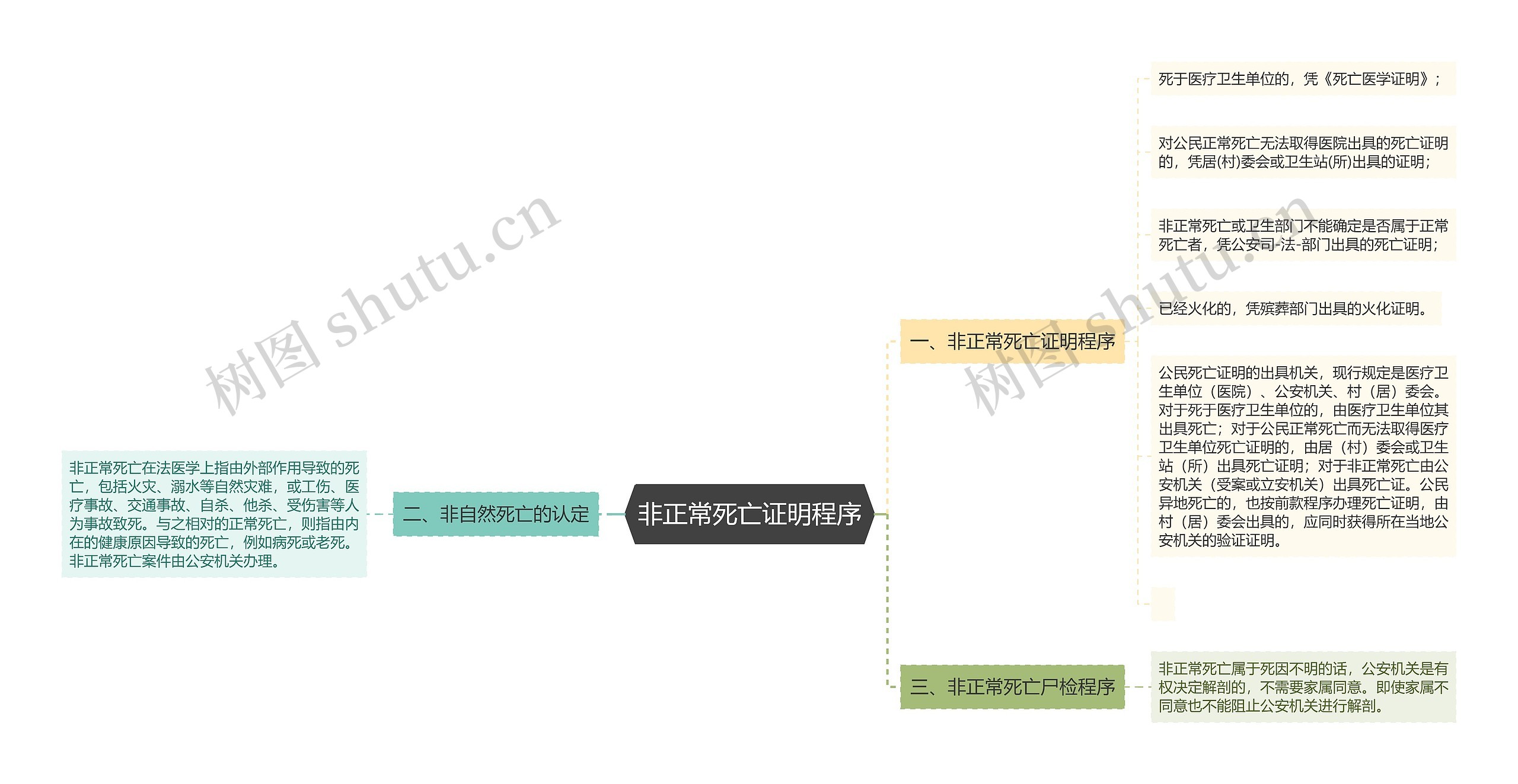 非正常死亡证明程序