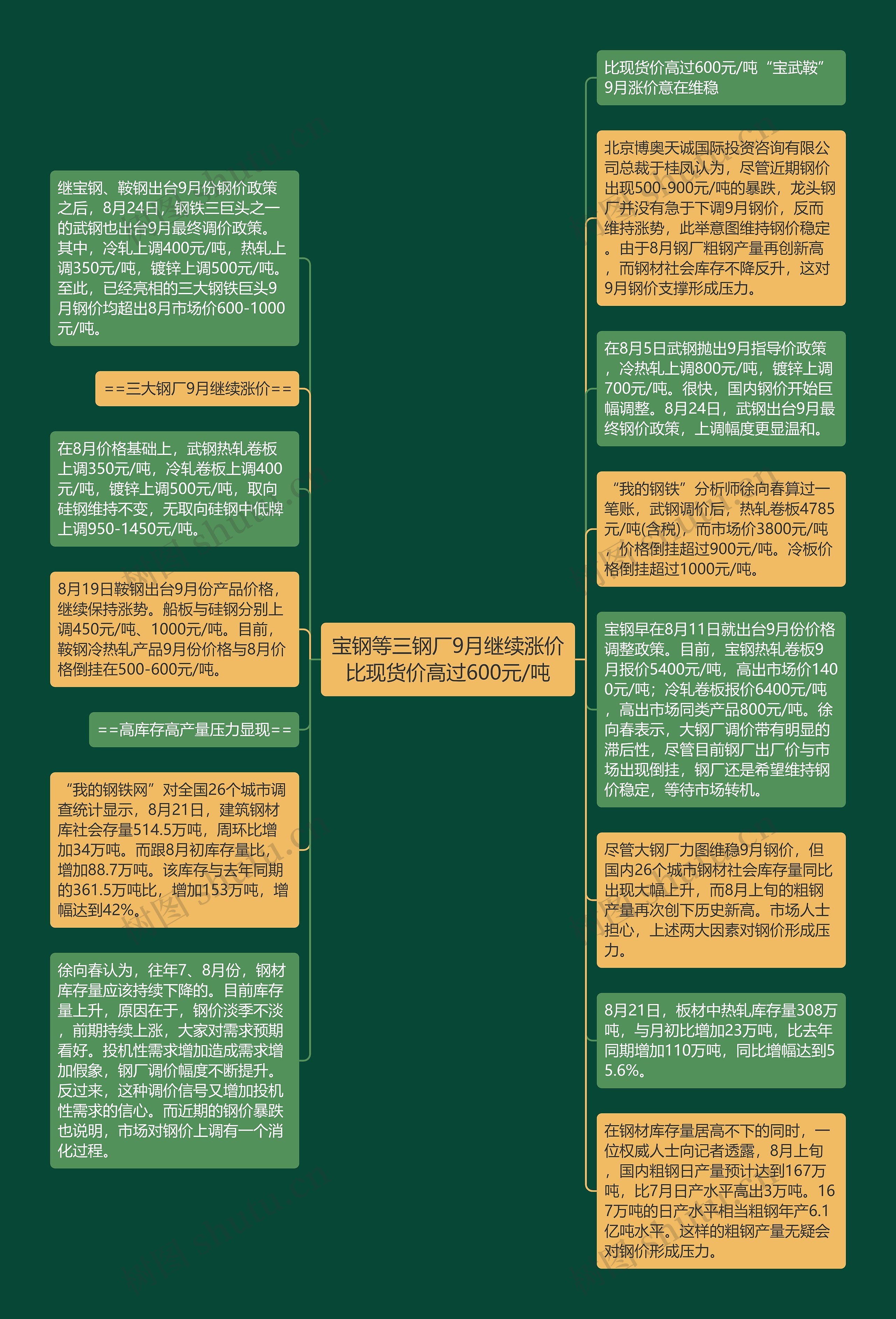 宝钢等三钢厂9月继续涨价 比现货价高过600元/吨 思维导图