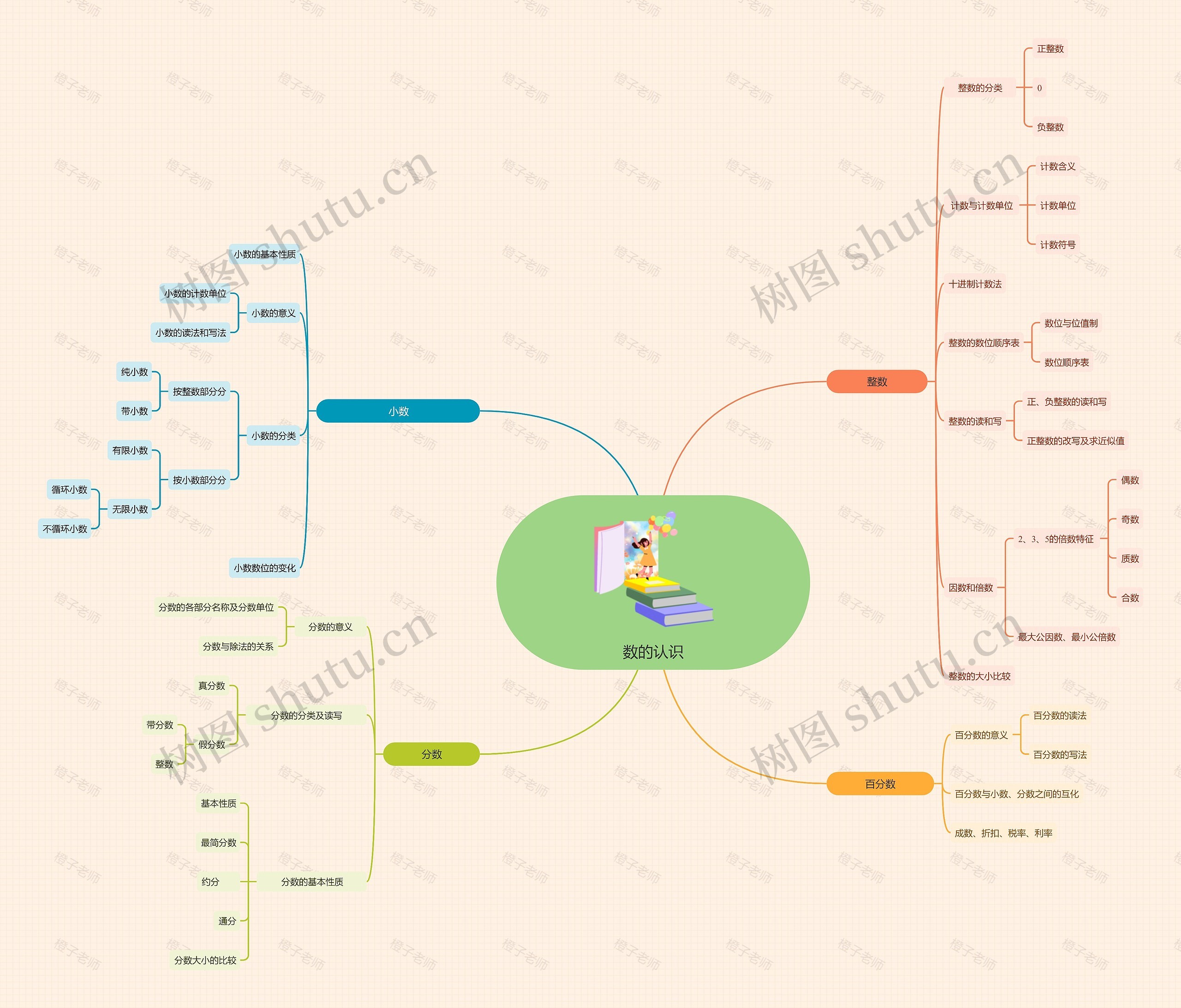数的认识思维导图
